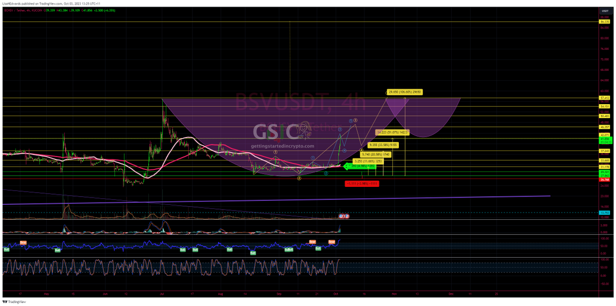 $BSV could 3x fairly quickly from here 
written in the chart 😉