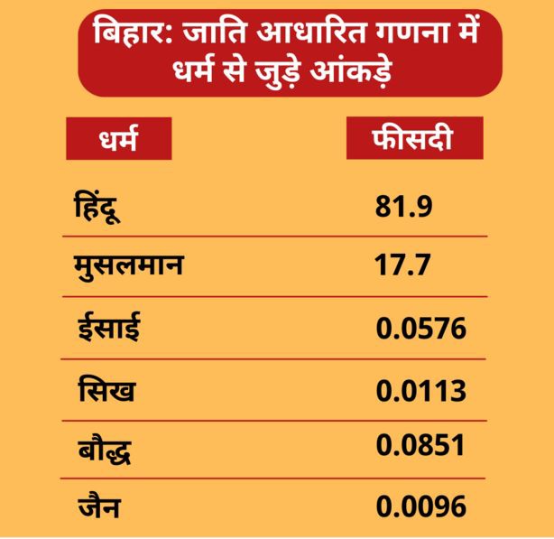 ankitkomal143's tweet photo. जय जय
@myogiadityanath @aajtak
@narendramodi जातीय जनगणना इससे क्या होने वाला है कोई बताएगा.....
लालू ने तो बता दिया...जिसकी जितनी संख्या भारी उसकी उतनी हिस्सेदारी...

एक बात बताएं आरक्षण के रूप में अंबेडकर ने ऐसा कोढ़ दिया समाज को कि इसका विभत्स रूप अभी किसी ने देखा नहीं है... https://t.co/yCupRKks7r
