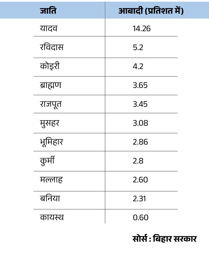 ankitkomal143's tweet photo. जय जय
@myogiadityanath @aajtak
@narendramodi जातीय जनगणना इससे क्या होने वाला है कोई बताएगा.....
लालू ने तो बता दिया...जिसकी जितनी संख्या भारी उसकी उतनी हिस्सेदारी...

एक बात बताएं आरक्षण के रूप में अंबेडकर ने ऐसा कोढ़ दिया समाज को कि इसका विभत्स रूप अभी किसी ने देखा नहीं है... https://t.co/yCupRKks7r