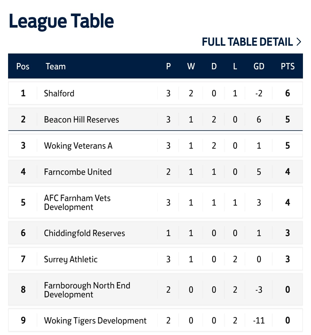 Shalford FC (@shalford_fc) on Twitter photo Fantastic result at the weekend to beat <a href="/AfcFarnham/">AFC Farnham Vets</a>, a result which sees us go top of the league! Fantastic result at the weekend to beat <a href="/AfcFarnham/">AFC Farnham Vets</a>, a result which sees us go top of the league!
