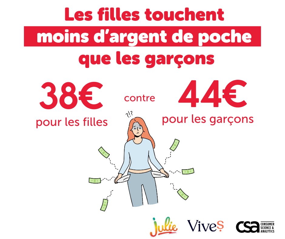 MilanJeunesse's tweet photo. 💰 Quelles sont les pratiques en matière d’argent de poche ? Y a-t-il des différences entre #filles et #garçons ?
Le magazine Julie, @InstitutCSA et @MediaVives lancent pour la première fois une grande #étude sur les #ados et l'#argent.

Les résultats👉https://t.co/y69xOLk1bu https://t.co/eX3wKYUs18