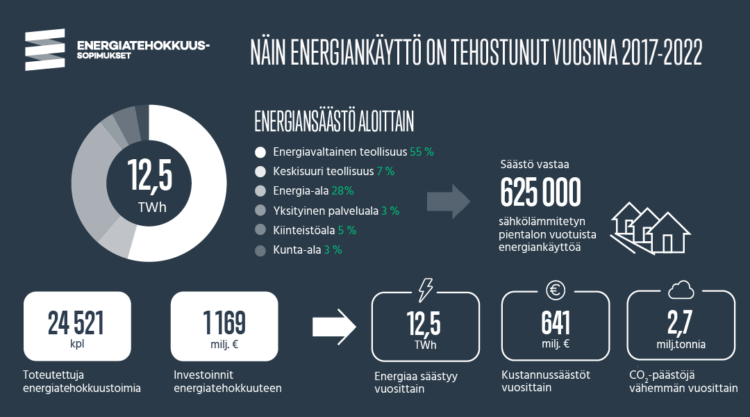 TEM_uutiset's tweet photo. .@TEM_uutiset @Energiavirasto ja @MotivaOy julkistivat yritysten ja kuntien energiatehokkuussopimusten välituloksia v. 2017-2022. Vuotuinen energiankäyttö tehostunut 12,5 TWh  25 000 toimenpiteen ansiosta. Kauden 2017-2025 tavoitteet monin osin saavutettu

https://t.co/UTgZP1TR1R https://t.co/aAjBx5PUen