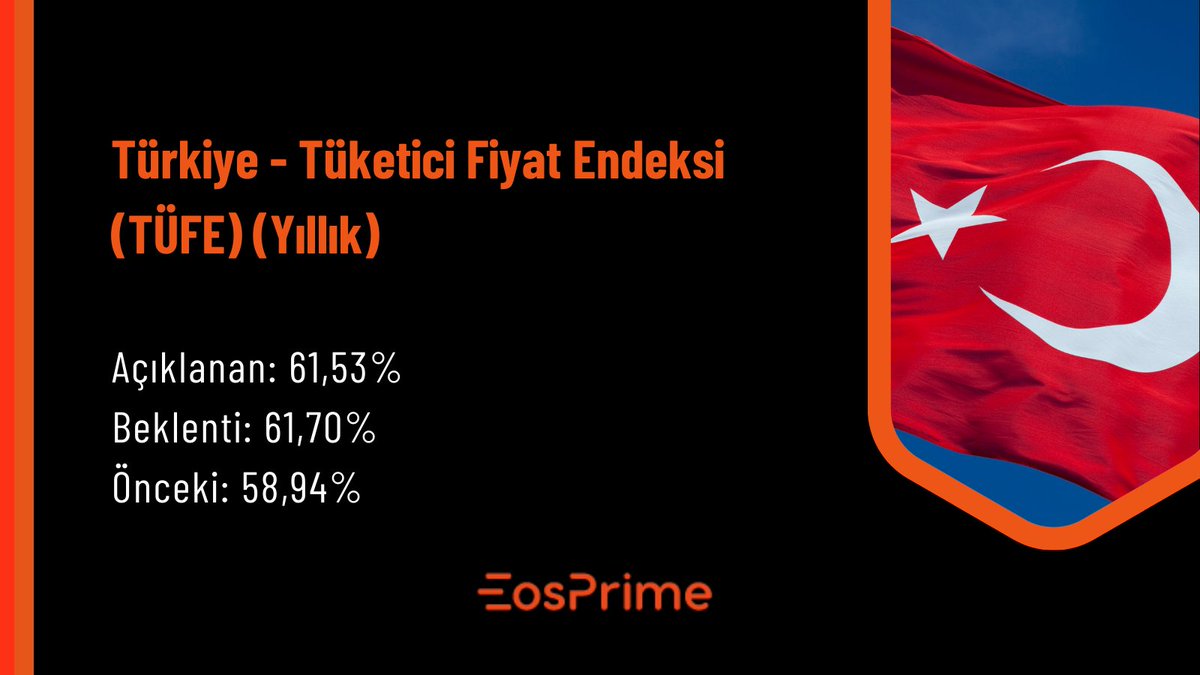 Eosprimefx's tweet photo. Türkiye-Tüketici Fiyat Endeksi (TÜFE) (Yıllık) Verisi Açıklandı!
#fx #turkiye #tüfe #borsa #kripto #eosprime https://t.co/qzYSmZt27a