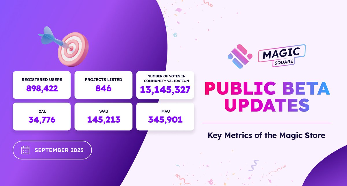 MagicSquareio's tweet photo. Wrapping up September 2023 with notable metrics for the Magic Store - our Web3 App Store 📈

Each month brings consistent growth and sets new benchmarks 🏆 https://t.co/WxOdRDOEFv