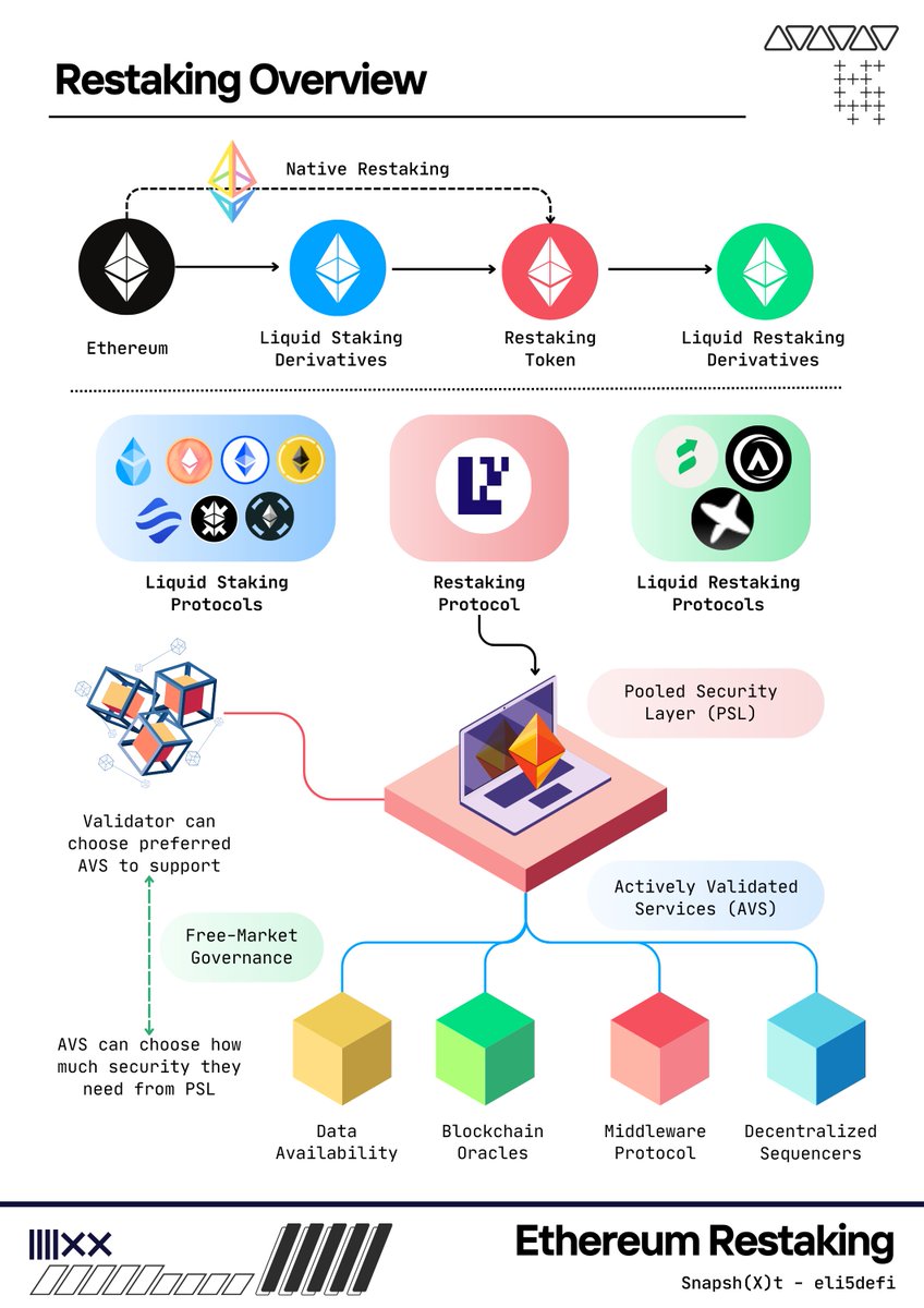 Eli5defi's tweet photo. Unlocking The Value of Restaking with Eigen Layer

Introduction

Eigen Layer is a middleware protocol that lets software modules use Ethereum's secure network without needing their own validators. 

It brings benefits like free-market governance, shared security, and faster ecosystem development. This adds value (and risks) to Ethereum. Actively Validated Services (AVS) built on top of @eigencloud are being developed and efforts are made to improve restaking token utilization and liquidity.

-----------

🔸PSA 🔸

If you want a more enjoyable reading experience that includes more visuals, relevant information and references, you can visit our newsletter by clicking the link in our bio, and you can also subscribe to it. 🙂

-----------

Understanding Eigen Layer Complexity

🔹🔸

Eigen Layer is an @ethereum protocol that introduces restaking features. Restaking enables users to repurpose their $ETH on the consensus layer.

Users who stake $ETH directly or with a liquid staking token (LST) can choose to restake their $ETH or LST using Eigen Layer smart contracts.

How it Works?

Eigen Layer enables restaking by obtaining withdrawal credential rights for the staked $ETH through a smart contract. It penalizes validators who behave maliciously or fail to meet the necessary standards by deducting the staked $ETH.

🔹🔸

🔹🔸

Actively Validated Services (AVS)

Protocols that require their own distributed validation, known as Actively Validated Services (AVS), can access Eigen Layer's pooled security layer. AVS includes:

🔸 Sidechains
🔸 Data availability layers
🔸 New virtual machines
🔸 Keeper networks
🔸 Oracle networks
🔸 Bridges
🔸 Threshold cryptography schemes
🔸 Trusted execution environment

Previously, these AVS protocols were required to establish their own trust network and create smaller fragmented pools. This made them vulnerable targets for security breaches, as they had to shoulder the responsibility themselves.

With Eigen Layer Pooled security, AVS protocols can rely on the trust network provided by the Ethereum network without having to create their own validators.

🔹🔸

What Are The Benefits of Restaking?

The Eigen Layer restaking infrastructure attempted to address these issues in the following ways:

🔸Free Market Governance: In a free market, AVS protocols set their own security level based on their resources and development stage. Validators can choose the risk and reward when serving a specific protocol.

🔸Shared Security: Restaking allows the protocol to use Ethereum's security network, which has the largest validators and a strong security infrastructure.

🔸Value Creation: Restaking boosts earnings for $ETH stakers, benefiting validators and stakeholders.

🔹🔸

🔹🔸

What Are The Risks of Restaking?

Restaking is not without risks, for the protocols and users there will be risks and exposure below:

🔹Security Risk: Stakers may lose their $ETH collateral due to smart contract vulnerabilities and bugs.

🔹Rehypothetication Risk: The failure of any validators can impact all protocols that depend on shared security.

🔹Underwriting Risk: To reduce the risk of losing their restaked $ETH, validators should carefully assess protocols before validating them.

🔹Collusion Risk: Collaboration among malicious validators could lead to majority control and pose a security threat to a protocol.

🔹Centralization Risk: Eigen Layer enables AVS and validators to choose freely. Validators may prefer the protocol with the highest yield for more profit. As a result, protocols will compete for higher yields and investments, potentially leading to centralization risk and increased fees for AVS using Eigen Layer.

🔹🔸

Systemic Concerns

Ethereum co-founder @VitalikButerin  is concerned about the risk of having a large group of validators on the same network. 

This could lead to slashing, attacks, or hacks, which may destabilize Ethereum. @sreeramkannan  from the Eigen Layer is aware of these risks and plans to deal with them.

🔹🔸

🔹🔸

Eigen Layer Ecosystem

Several projects have been built using the Eigen Layer infrastructure, creating an innovative ecosystem that emphasizes modularity. These projects include:

🔸 EigenDA
🔸 @EspressoSys  
🔸 @DroseraNetwork 
🔸 @CeloOrg 
🔸 @theblockless 
🔸 @alt_layer 
🔸 @Hyperlane_xyz 
🔸 @lagrangedev 
🔸 @0xMantle  
🔸 @OmniFDN 
🔸 @PolyhedraZK 
🔸 @witnesschain 

🔹🔸

🔹🔸

Liquid Restaking Protocols

The Eigen Layer tech brings advancements, but concerns exist around being a validator for free-market governance, reward cuts, and illiquid restaked tokens.

To address this, projects aim to create liquid restaked tokens. This simplifies the process, offers higher yields, and boosts asset productivity. 

However, it introduces extra risk by leveraging the underlying asset. The following protocols are live on the testnet:

🔹 @staderlabs 
🔹 @AstridFinance 
🔹 @InceptionLST 

The AVS project could boost their protocols using LRTs because they are cost-effective and readily available. But we need to see if it will actually happen. We're excited to find out.

🔹🔸

That’s a Wrap and Thank You!  

I'm working on improving this post and my content - would love to hear your thoughts on what you'd like to see more of. Thank you for reading!

----------   

Disclaimer:
None of the content in this post should be interpreted as financial or tax advise.

----------

I want to mention and thank my fellow DeFi Educators who inspire me and consistently provide valuable educational resources!  

They are definitely MUST follow!    

- @rektdiomedes
- @JiraiyaReal
- @blocmates
- @NickDrakon
- @crypto_linn
- @DefiIgnas
- @0xCrypto_doctor
- @stakedqueen
- @andyyy
- @Only1temmy
- @CryptoShiro_
- @Flowslikeosmo
- @poopmandefi
- @2lambro 
- @0xsurferboy
- @DAdvisoor
- @stacy_muur
- @splinter0n
- @arndxt_xo
- @0xTindorr