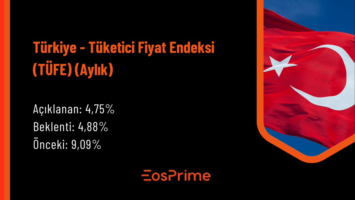 Eosprimefx's tweet photo. Türkiye-Tüketici Fiyat Endeksi (TÜFE) (Aylık) Verisi Açıklandı!
#fx #turkiye #tüfe #borsa #kripto #eosprime https://t.co/DW542XkC4p