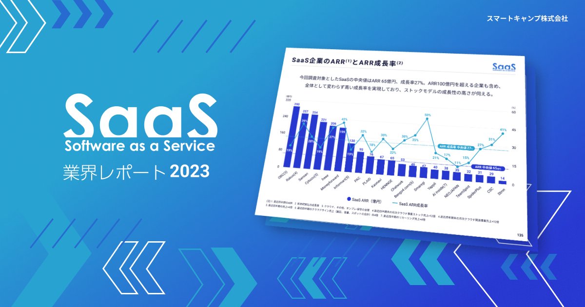【拡散お願いします！】 

毎年恒例の『SaaS業界レポート2023』を公開させていただきました。早いもので今年で7年目です・・・！

SaaS企業の数字や新規事業等の動向、生成AIまわりの動き、SaaSの利用状況などまとめております。SaaSに関わる皆様、学習、インプットに活用ください！