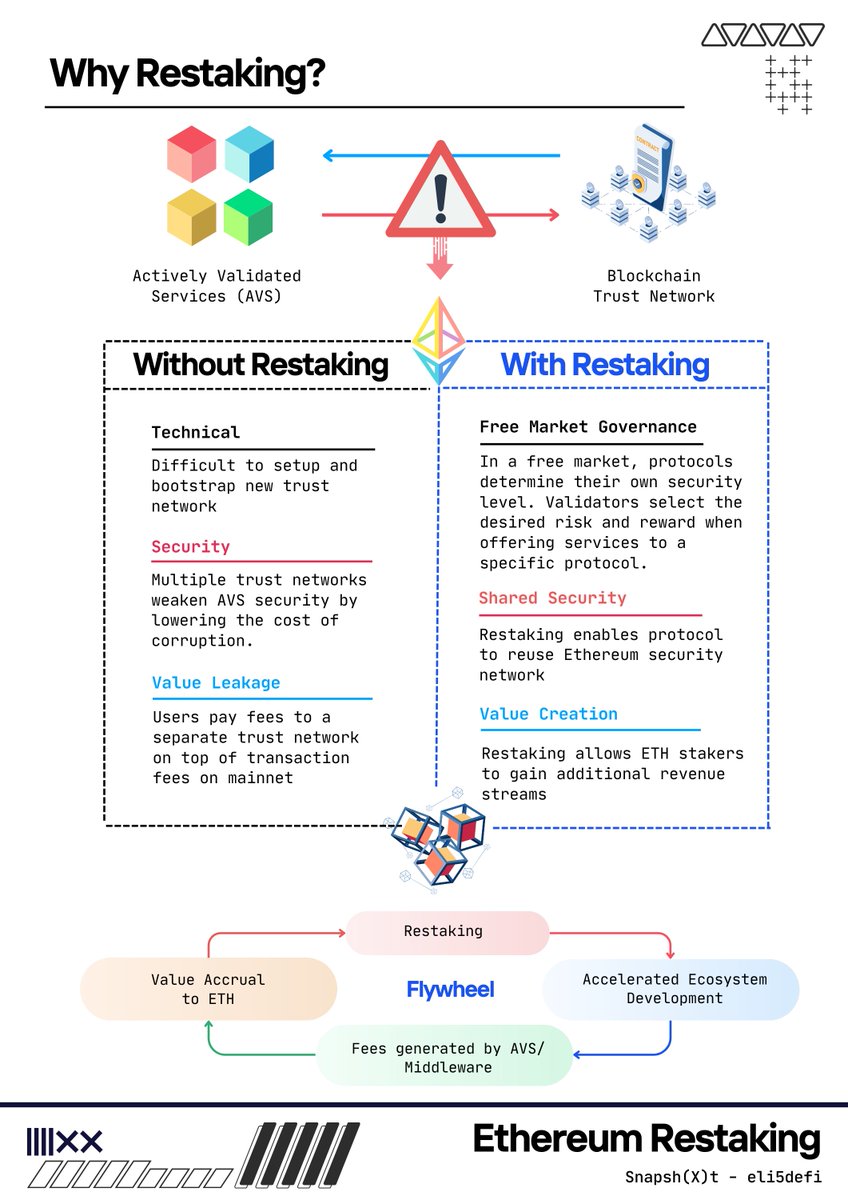 Eli5defi's tweet photo. Unlocking The Value of Restaking with Eigen Layer

Introduction

Eigen Layer is a middleware protocol that lets software modules use Ethereum's secure network without needing their own validators. 

It brings benefits like free-market governance, shared security, and faster ecosystem development. This adds value (and risks) to Ethereum. Actively Validated Services (AVS) built on top of @eigencloud are being developed and efforts are made to improve restaking token utilization and liquidity.

-----------

🔸PSA 🔸

If you want a more enjoyable reading experience that includes more visuals, relevant information and references, you can visit our newsletter by clicking the link in our bio, and you can also subscribe to it. 🙂

-----------

Understanding Eigen Layer Complexity

🔹🔸

Eigen Layer is an @ethereum protocol that introduces restaking features. Restaking enables users to repurpose their $ETH on the consensus layer.

Users who stake $ETH directly or with a liquid staking token (LST) can choose to restake their $ETH or LST using Eigen Layer smart contracts.

How it Works?

Eigen Layer enables restaking by obtaining withdrawal credential rights for the staked $ETH through a smart contract. It penalizes validators who behave maliciously or fail to meet the necessary standards by deducting the staked $ETH.

🔹🔸

🔹🔸

Actively Validated Services (AVS)

Protocols that require their own distributed validation, known as Actively Validated Services (AVS), can access Eigen Layer's pooled security layer. AVS includes:

🔸 Sidechains
🔸 Data availability layers
🔸 New virtual machines
🔸 Keeper networks
🔸 Oracle networks
🔸 Bridges
🔸 Threshold cryptography schemes
🔸 Trusted execution environment

Previously, these AVS protocols were required to establish their own trust network and create smaller fragmented pools. This made them vulnerable targets for security breaches, as they had to shoulder the responsibility themselves.

With Eigen Layer Pooled security, AVS protocols can rely on the trust network provided by the Ethereum network without having to create their own validators.

🔹🔸

What Are The Benefits of Restaking?

The Eigen Layer restaking infrastructure attempted to address these issues in the following ways:

🔸Free Market Governance: In a free market, AVS protocols set their own security level based on their resources and development stage. Validators can choose the risk and reward when serving a specific protocol.

🔸Shared Security: Restaking allows the protocol to use Ethereum's security network, which has the largest validators and a strong security infrastructure.

🔸Value Creation: Restaking boosts earnings for $ETH stakers, benefiting validators and stakeholders.

🔹🔸

🔹🔸

What Are The Risks of Restaking?

Restaking is not without risks, for the protocols and users there will be risks and exposure below:

🔹Security Risk: Stakers may lose their $ETH collateral due to smart contract vulnerabilities and bugs.

🔹Rehypothetication Risk: The failure of any validators can impact all protocols that depend on shared security.

🔹Underwriting Risk: To reduce the risk of losing their restaked $ETH, validators should carefully assess protocols before validating them.

🔹Collusion Risk: Collaboration among malicious validators could lead to majority control and pose a security threat to a protocol.

🔹Centralization Risk: Eigen Layer enables AVS and validators to choose freely. Validators may prefer the protocol with the highest yield for more profit. As a result, protocols will compete for higher yields and investments, potentially leading to centralization risk and increased fees for AVS using Eigen Layer.

🔹🔸

Systemic Concerns

Ethereum co-founder @VitalikButerin  is concerned about the risk of having a large group of validators on the same network. 

This could lead to slashing, attacks, or hacks, which may destabilize Ethereum. @sreeramkannan  from the Eigen Layer is aware of these risks and plans to deal with them.

🔹🔸

🔹🔸

Eigen Layer Ecosystem

Several projects have been built using the Eigen Layer infrastructure, creating an innovative ecosystem that emphasizes modularity. These projects include:

🔸 EigenDA
🔸 @EspressoSys  
🔸 @DroseraNetwork 
🔸 @CeloOrg 
🔸 @theblockless 
🔸 @alt_layer 
🔸 @Hyperlane_xyz 
🔸 @lagrangedev 
🔸 @0xMantle  
🔸 @OmniFDN 
🔸 @PolyhedraZK 
🔸 @witnesschain 

🔹🔸

🔹🔸

Liquid Restaking Protocols

The Eigen Layer tech brings advancements, but concerns exist around being a validator for free-market governance, reward cuts, and illiquid restaked tokens.

To address this, projects aim to create liquid restaked tokens. This simplifies the process, offers higher yields, and boosts asset productivity. 

However, it introduces extra risk by leveraging the underlying asset. The following protocols are live on the testnet:

🔹 @staderlabs 
🔹 @AstridFinance 
🔹 @InceptionLST 

The AVS project could boost their protocols using LRTs because they are cost-effective and readily available. But we need to see if it will actually happen. We're excited to find out.

🔹🔸

That’s a Wrap and Thank You!  

I'm working on improving this post and my content - would love to hear your thoughts on what you'd like to see more of. Thank you for reading!

----------   

Disclaimer:
None of the content in this post should be interpreted as financial or tax advise.

----------

I want to mention and thank my fellow DeFi Educators who inspire me and consistently provide valuable educational resources!  

They are definitely MUST follow!    

- @rektdiomedes
- @JiraiyaReal
- @blocmates
- @NickDrakon
- @crypto_linn
- @DefiIgnas
- @0xCrypto_doctor
- @stakedqueen
- @andyyy
- @Only1temmy
- @CryptoShiro_
- @Flowslikeosmo
- @poopmandefi
- @2lambro 
- @0xsurferboy
- @DAdvisoor
- @stacy_muur
- @splinter0n
- @arndxt_xo
- @0xTindorr