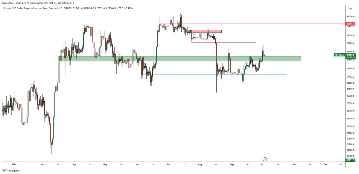 DonAlt's tweet image. $BTC 

BTC closed decent yesterday, that said I do prefer breakouts without retests so this thing better get moving  

Sub $27k close and it starts looking dicey