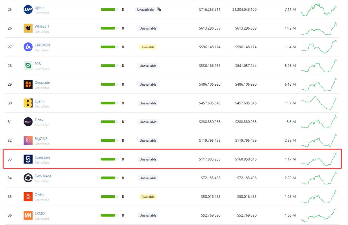 suvangi01's tweet photo. @CoinstoreExc has achieved a significant milestone by breaking into the Top 33 on CoinGecko!

This accomplishment wouldn't be possible without our incredible community. We extend our heartfelt thanks to each and every one of you 🤝🚀 Let's aim higher together! 🥂 #Coinstore https://t.co/g2L6v7aQfB