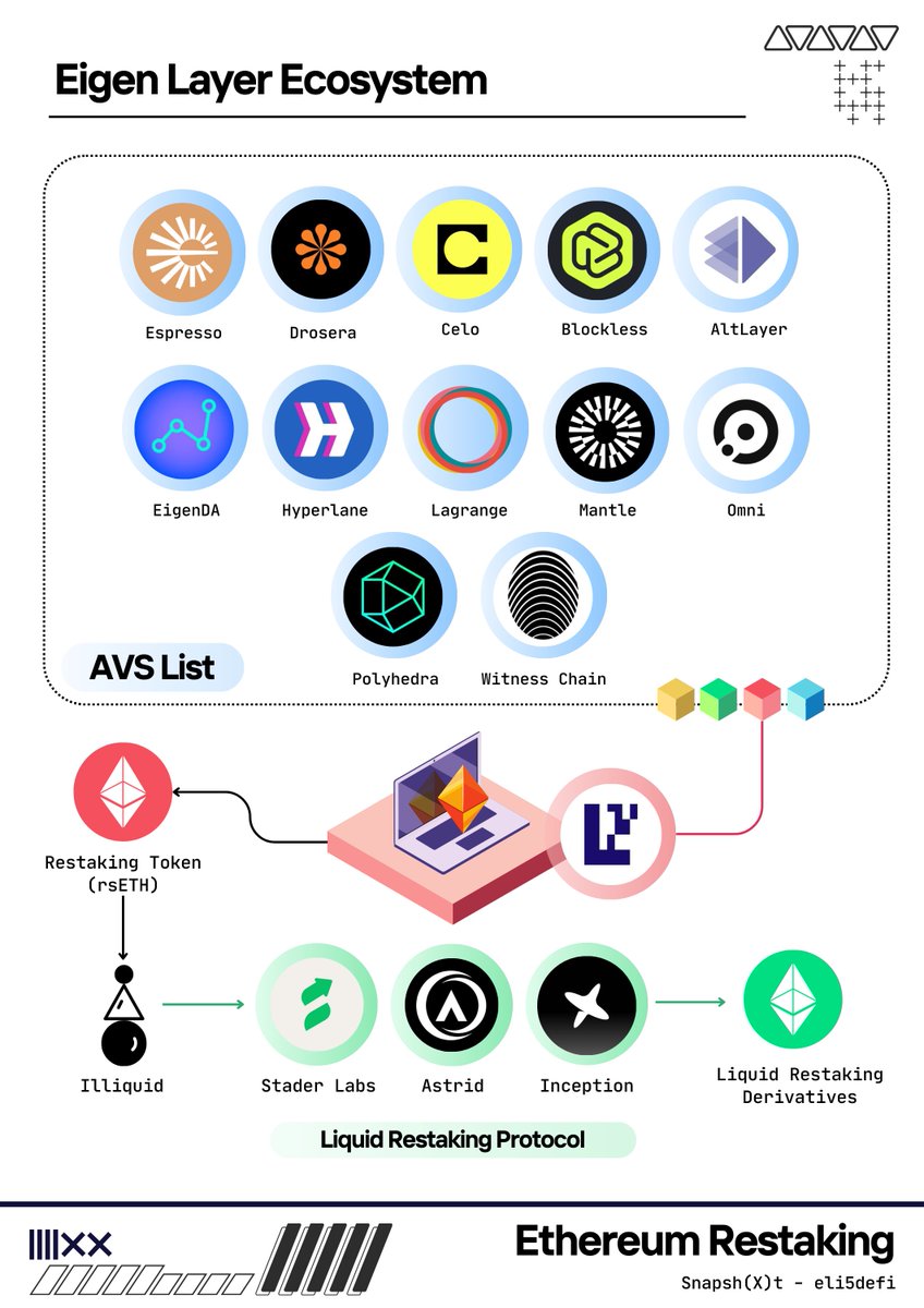 Eli5defi's tweet photo. Unlocking The Value of Restaking with Eigen Layer

Introduction

Eigen Layer is a middleware protocol that lets software modules use Ethereum's secure network without needing their own validators. 

It brings benefits like free-market governance, shared security, and faster ecosystem development. This adds value (and risks) to Ethereum. Actively Validated Services (AVS) built on top of @eigencloud are being developed and efforts are made to improve restaking token utilization and liquidity.

-----------

🔸PSA 🔸

If you want a more enjoyable reading experience that includes more visuals, relevant information and references, you can visit our newsletter by clicking the link in our bio, and you can also subscribe to it. 🙂

-----------

Understanding Eigen Layer Complexity

🔹🔸

Eigen Layer is an @ethereum protocol that introduces restaking features. Restaking enables users to repurpose their $ETH on the consensus layer.

Users who stake $ETH directly or with a liquid staking token (LST) can choose to restake their $ETH or LST using Eigen Layer smart contracts.

How it Works?

Eigen Layer enables restaking by obtaining withdrawal credential rights for the staked $ETH through a smart contract. It penalizes validators who behave maliciously or fail to meet the necessary standards by deducting the staked $ETH.

🔹🔸

🔹🔸

Actively Validated Services (AVS)

Protocols that require their own distributed validation, known as Actively Validated Services (AVS), can access Eigen Layer's pooled security layer. AVS includes:

🔸 Sidechains
🔸 Data availability layers
🔸 New virtual machines
🔸 Keeper networks
🔸 Oracle networks
🔸 Bridges
🔸 Threshold cryptography schemes
🔸 Trusted execution environment

Previously, these AVS protocols were required to establish their own trust network and create smaller fragmented pools. This made them vulnerable targets for security breaches, as they had to shoulder the responsibility themselves.

With Eigen Layer Pooled security, AVS protocols can rely on the trust network provided by the Ethereum network without having to create their own validators.

🔹🔸

What Are The Benefits of Restaking?

The Eigen Layer restaking infrastructure attempted to address these issues in the following ways:

🔸Free Market Governance: In a free market, AVS protocols set their own security level based on their resources and development stage. Validators can choose the risk and reward when serving a specific protocol.

🔸Shared Security: Restaking allows the protocol to use Ethereum's security network, which has the largest validators and a strong security infrastructure.

🔸Value Creation: Restaking boosts earnings for $ETH stakers, benefiting validators and stakeholders.

🔹🔸

🔹🔸

What Are The Risks of Restaking?

Restaking is not without risks, for the protocols and users there will be risks and exposure below:

🔹Security Risk: Stakers may lose their $ETH collateral due to smart contract vulnerabilities and bugs.

🔹Rehypothetication Risk: The failure of any validators can impact all protocols that depend on shared security.

🔹Underwriting Risk: To reduce the risk of losing their restaked $ETH, validators should carefully assess protocols before validating them.

🔹Collusion Risk: Collaboration among malicious validators could lead to majority control and pose a security threat to a protocol.

🔹Centralization Risk: Eigen Layer enables AVS and validators to choose freely. Validators may prefer the protocol with the highest yield for more profit. As a result, protocols will compete for higher yields and investments, potentially leading to centralization risk and increased fees for AVS using Eigen Layer.

🔹🔸

Systemic Concerns

Ethereum co-founder @VitalikButerin  is concerned about the risk of having a large group of validators on the same network. 

This could lead to slashing, attacks, or hacks, which may destabilize Ethereum. @sreeramkannan  from the Eigen Layer is aware of these risks and plans to deal with them.

🔹🔸

🔹🔸

Eigen Layer Ecosystem

Several projects have been built using the Eigen Layer infrastructure, creating an innovative ecosystem that emphasizes modularity. These projects include:

🔸 EigenDA
🔸 @EspressoSys  
🔸 @DroseraNetwork 
🔸 @CeloOrg 
🔸 @theblockless 
🔸 @alt_layer 
🔸 @Hyperlane_xyz 
🔸 @lagrangedev 
🔸 @0xMantle  
🔸 @OmniFDN 
🔸 @PolyhedraZK 
🔸 @witnesschain 

🔹🔸

🔹🔸

Liquid Restaking Protocols

The Eigen Layer tech brings advancements, but concerns exist around being a validator for free-market governance, reward cuts, and illiquid restaked tokens.

To address this, projects aim to create liquid restaked tokens. This simplifies the process, offers higher yields, and boosts asset productivity. 

However, it introduces extra risk by leveraging the underlying asset. The following protocols are live on the testnet:

🔹 @staderlabs 
🔹 @AstridFinance 
🔹 @InceptionLST 

The AVS project could boost their protocols using LRTs because they are cost-effective and readily available. But we need to see if it will actually happen. We're excited to find out.

🔹🔸

That’s a Wrap and Thank You!  

I'm working on improving this post and my content - would love to hear your thoughts on what you'd like to see more of. Thank you for reading!

----------   

Disclaimer:
None of the content in this post should be interpreted as financial or tax advise.

----------

I want to mention and thank my fellow DeFi Educators who inspire me and consistently provide valuable educational resources!  

They are definitely MUST follow!    

- @rektdiomedes
- @JiraiyaReal
- @blocmates
- @NickDrakon
- @crypto_linn
- @DefiIgnas
- @0xCrypto_doctor
- @stakedqueen
- @andyyy
- @Only1temmy
- @CryptoShiro_
- @Flowslikeosmo
- @poopmandefi
- @2lambro 
- @0xsurferboy
- @DAdvisoor
- @stacy_muur
- @splinter0n
- @arndxt_xo
- @0xTindorr