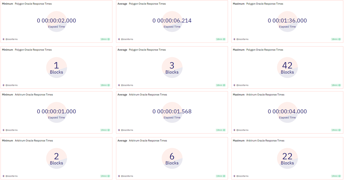 BlockFarms_io's tweet photo. #Chainlink is a critical infrastructure piece with feeds, #CCIP, and data streams. Delivering data regardless of network congestion is important.
Reporting latency in a transparent manner is necessary to constantly improve.
Industry leader @DuneAnalytics
https://t.co/iEsnLTRlZ1 https://t.co/eqwkwJAdZB