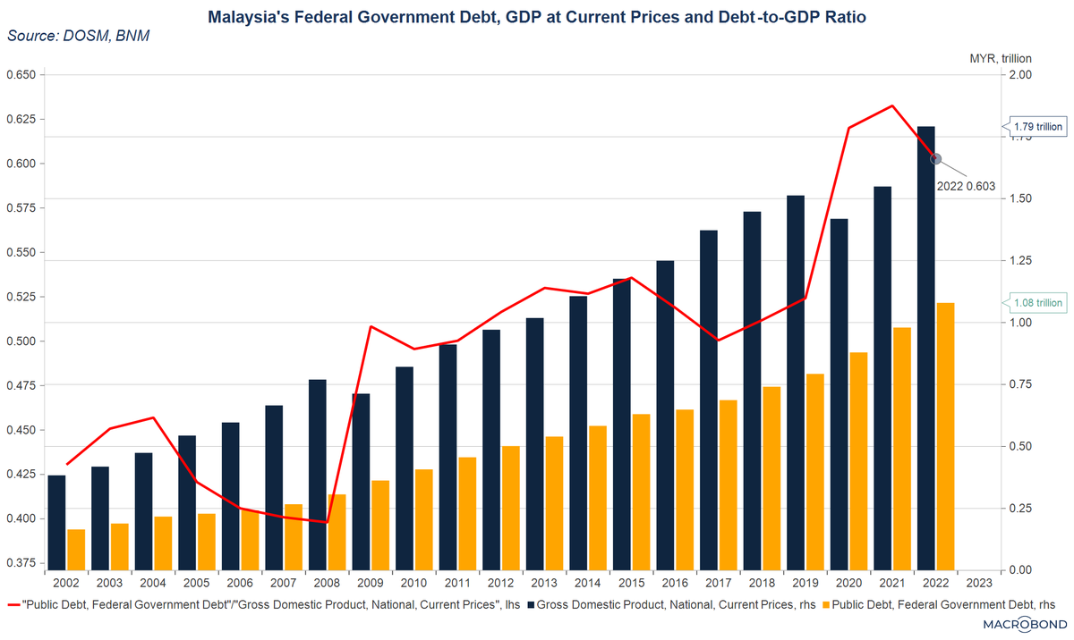 BPA_Malaysia's tweet photo. BASIC ECONOMIC UPDATE ๐๐
๐๏ธ On 13 October 2023, all eyes will be trained on the upcoming Malaysian budgetโ๐ to be presented by the Prime Minister-cum-Finance....
๐To read more, click the link below:
https://t.co/y53w7TJ561
#ConnectWithBPAM #BPAMEconomicUpdate #MacroBond https://t.co/MRY2OW3wPO