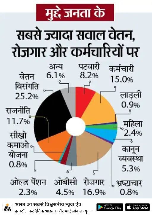 Shailj930's tweet photo. MP में वेतन विसंगति बहुत बड़ा मुद्दा है और ये अगले चुनाव की दिशा बदलने को तैयार है. @CMMadhyaPradesh @ChouhanShivraj अपना 12 अप्रेल 2023 का पूर्ण वेतन वाला वादा पूरा कीजिये वरना आपकी सत्ता जाने के ज़िम्मेदार आप खुद ही होंगे
#NoOrderNoVoteFor100PerSalary
@AmitShah
@narendramodi https://t.co/KcBP5ytT1z
