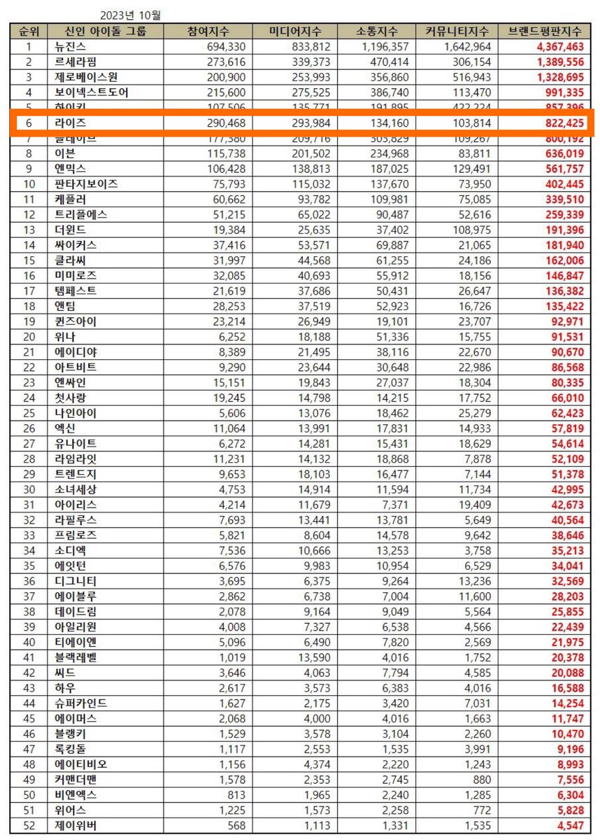 RIIZE_NEWS's tweet image. [231003] Rookie Idol Group Brand Reputation Rankings @ October 2023

#6 RIIZE — 822,425 total points

#RIIZE #라이즈 @RIIZE_official