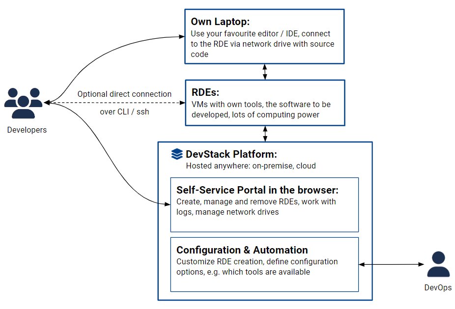 cloudomationcom's tweet image. How does our RDE product work? DevOps centrally manages the RDEs and defines the configuration options. Using a self-service portal, developers create RDEs based on the available configuration options. #clouddevelopmentenvironments #remotedevelopmentenvironments