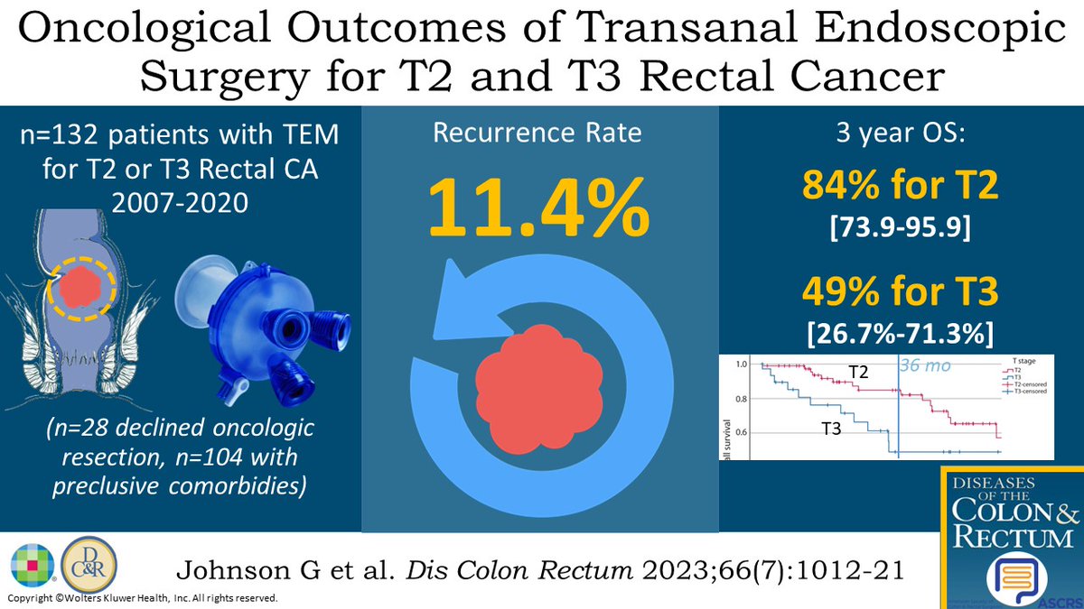 DCRjournal (@dcrjournal) on Twitter photo #DCRJournal on Oncologic Outcomes of Transanal Endoscopic Surgery for T2 and T3 #RectalCancer: bit.ly/45K3A79
<a href="/KyleCologne/">Kyle Cologne</a> <a href="/SamAtallahMD/">Sam Atallah, MD</a> <a href="/debby_keller/">Debby Keller, MD</a> <a href="/SeanLangenfeld/">Sean Langenfeld</a> <a href="/JohnRTMonsonMD/">John Monson MD FRCS FACS FASCRS</a> <a href="/jendavidsmd/">Jennifer Davids, MD</a> <a href="/ScottRSteeleMD/">Scott R. Steele</a> @Swexner <a href="/me4_so/">SoMe4Surgery</a> <a href="/ACPGBI/">@ACPGBI</a> <a href="/drtracyhull/">Tracy Hull</a> <a href="/ASCRS_1/">ASCRS_1</a> #DCRJournal on Oncologic Outcomes of Transanal Endoscopic Surgery for T2 and T3 #RectalCancer: bit.ly/45K3A79
<a href="/KyleCologne/">Kyle Cologne</a> <a href="/SamAtallahMD/">Sam Atallah, MD</a> <a href="/debby_keller/">Debby Keller, MD</a> <a href="/SeanLangenfeld/">Sean Langenfeld</a> <a href="/JohnRTMonsonMD/">John Monson MD FRCS FACS FASCRS</a> <a href="/jendavidsmd/">Jennifer Davids, MD</a> <a href="/ScottRSteeleMD/">Scott R. Steele</a> @Swexner <a href="/me4_so/">SoMe4Surgery</a> <a href="/ACPGBI/">@ACPGBI</a> <a href="/drtracyhull/">Tracy Hull</a> <a href="/ASCRS_1/">ASCRS_1</a>