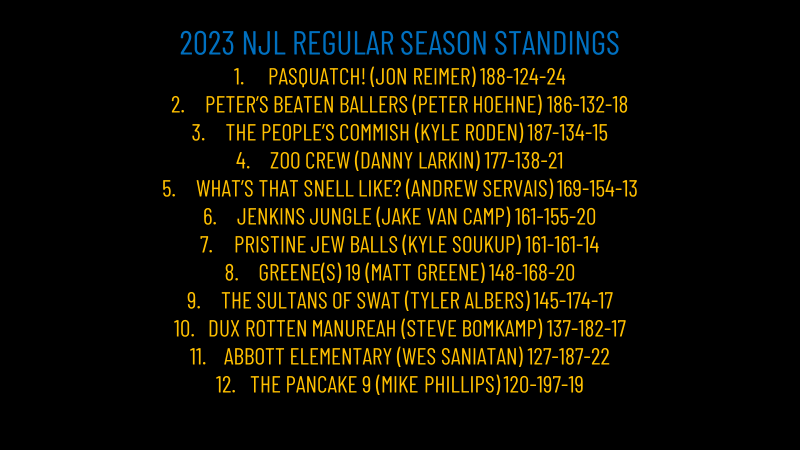 NJLBaseball's tweet photo. The 2023 NJL Regular Season was very exciting with @Reimetime034 holding on for the best record in the regular season. https://t.co/CSOUg23QdS