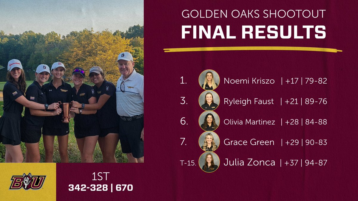 A historic tournament for <a href="/BUHuskyGolf/">BU Husky Golf</a> ends with a women's golf team victory!

⛳️: Noemi Kriszo crowned women's champion!
⛳️: Olivia Martinez records the first hole-in-one in school history!

Read the full recap here ⤵️
📰: tinyurl.com/bddypjec

#Unleashed