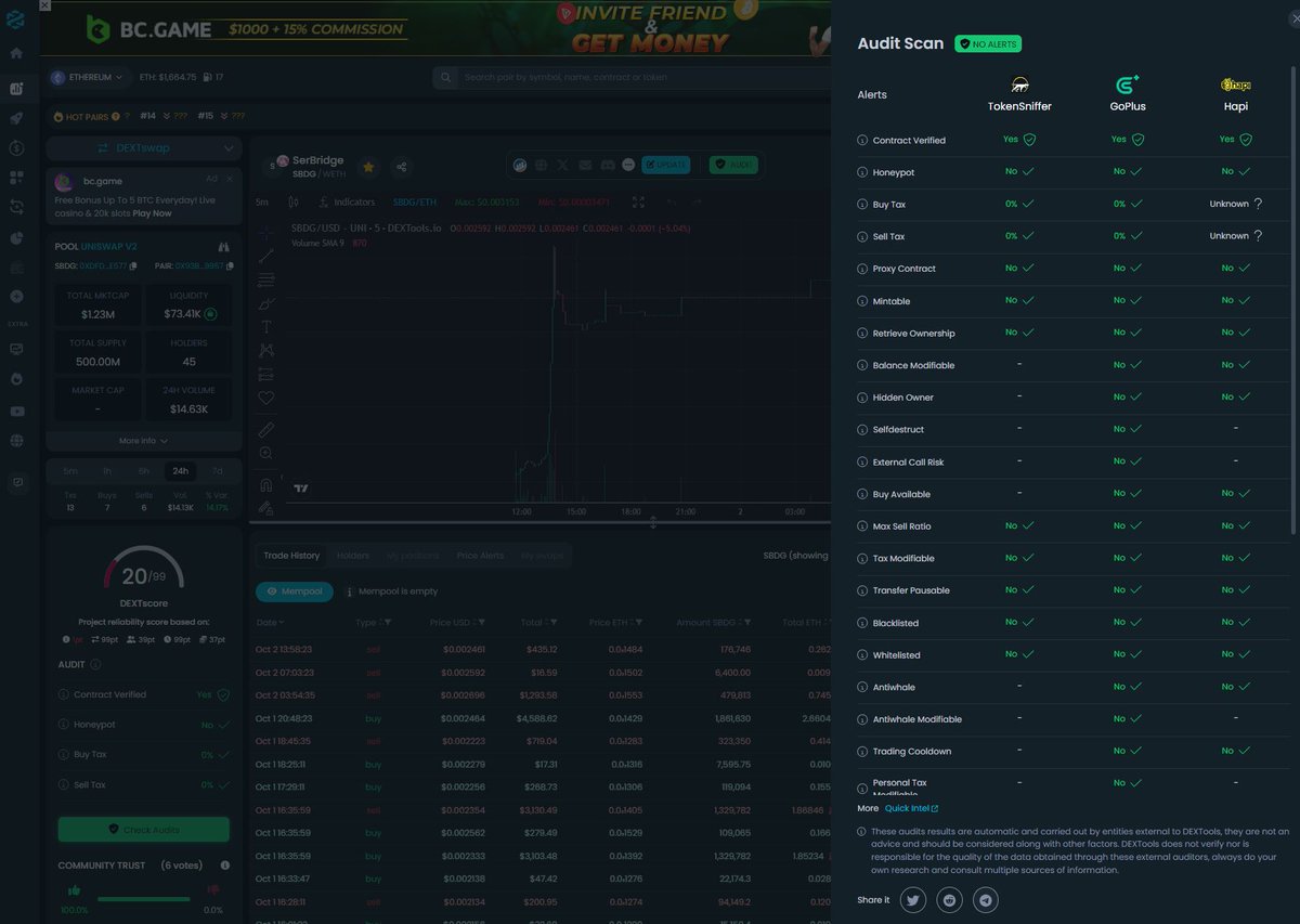 SerBridge's tweet photo. Here is a screen grab of the DexTools Audits. We are pleased to see as expected. We have no Alerts from @i_am_hapi_one , @GoPlusSecurity and @Token_Sniffer
We have a Zero tax token and no functions as it is pure clean contract!
#SBDG $SBDG #HapiLabs #GoPlus #TokenSniffer https://t.co/1Es8BK8jqi