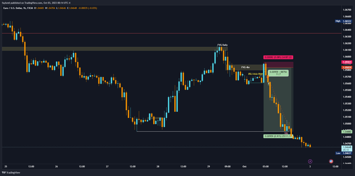 Muhammed_faiz_'s tweet photo. Yesterday's trade on $eurusd. Trade into 4hr FVG and took entry on lower tf. Took partial booking on Fib extensions.
Entry - Structure shift (internal) on 1 min.
Target - HTF SSL. https://t.co/libJN6hDzq