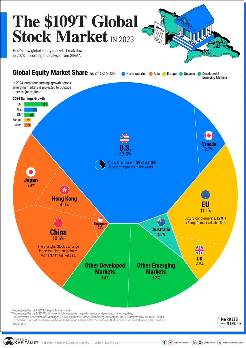 Pie Chart of Global Stock Market Capitalisation by SIFMA Markets like  Singapore, Australia,UK,Canada is shown separately. More Bigger, Rewarding  and Open market like India is clubbed in other emerging markets. Some way