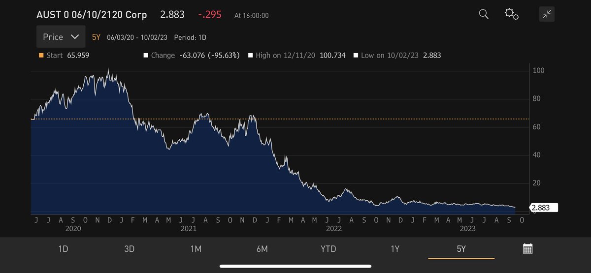 The Austrian 100-year zero coupon bond (at one point trading with a negative yield) is down another -32% since July 19th (when it was down 95+ since inception).

HT <a href="/ChrisBloomstran/">Christopher Bloomstran</a>