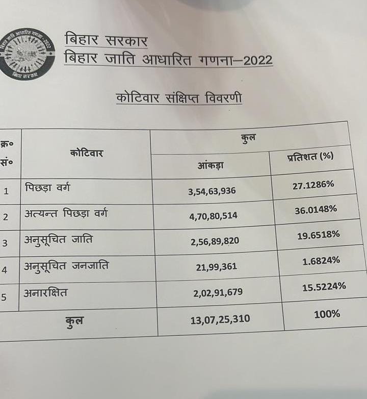 skumarsingh382's tweet image. बिहार में हुई जाति आधारित जनगणना की रिपोर्ट जारी हो गई है।  

बिहार में पिछड़ा वर्ग 27.13% 
अत्यंत पिछड़ा वर्ग 36.01%
अनुसूचित जाति 19.65%
अनुसूचित जनजाति 1.68%
सामान्य वर्ग 15.52% 

बिहार की कुल आबादी 13 करोड़ से अधिक है: 

#biharcensus 
#CasteCensus