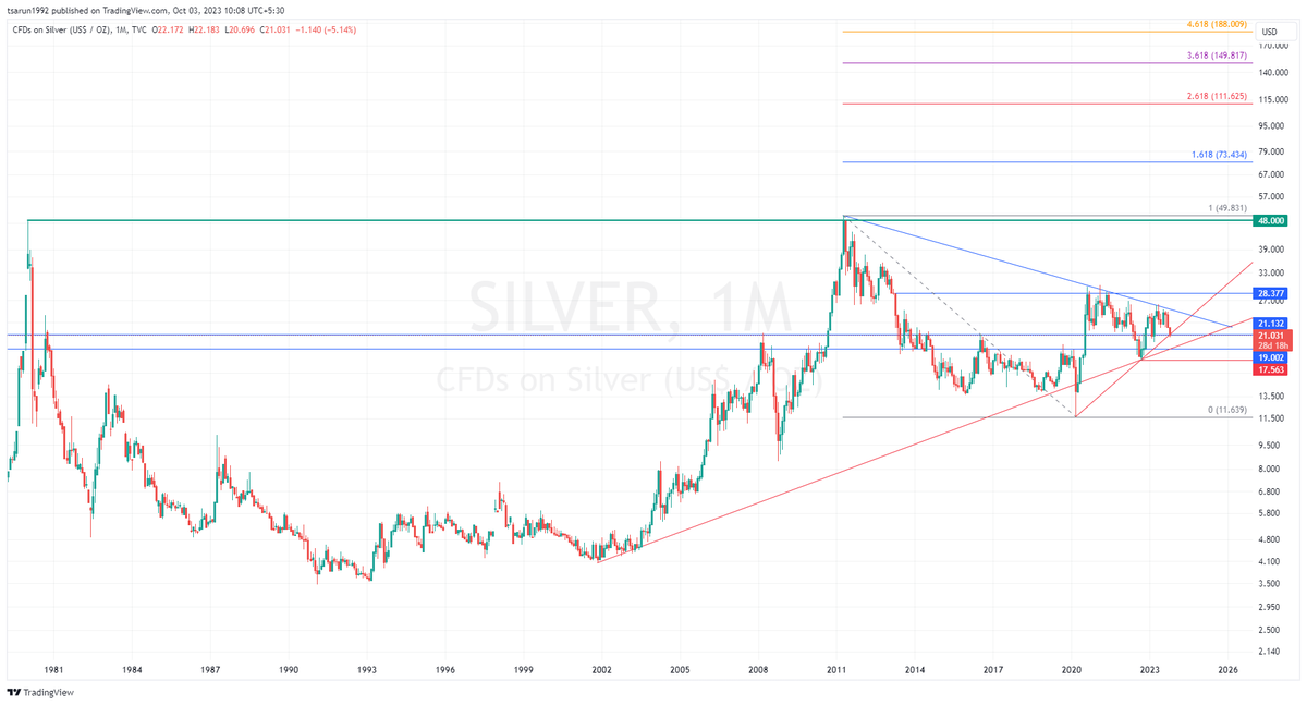 tsarun1992's tweet photo. #SILVER - CMP 21$ - Monthly chart for Long-Term

Silver is in the best-buy zone. Any dip from CMP until 19$ would be a great accumulation zone for the long term.

Patterns identified- Cup + Handle (Flag Pole within it)

Compared to GOLD, this chart looks attractive as the RR ratio is so high.

Targets 28-34-50-75-110-150-250-500 for short-medium-long-ultralong term.

https://t.co/V8vbjEwIyn