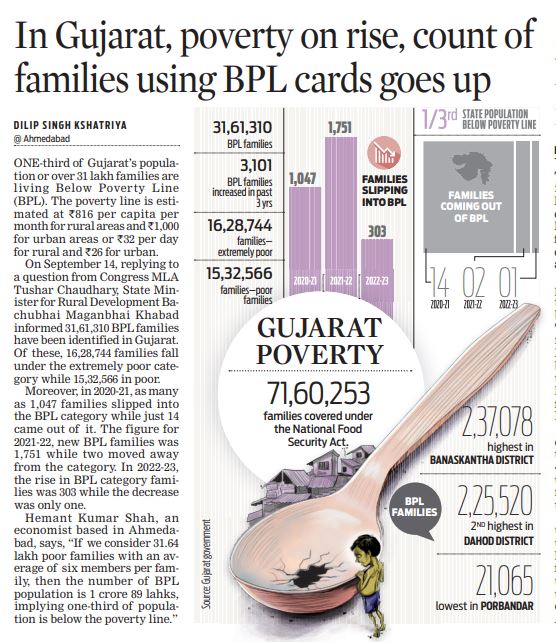Kshatriyadilip's tweet photo. #Gujarat 
One-third of Gujarat’s population or over 31 lakh families are living Below Poverty Line (BPL). The poverty line is estimated at Rs 816 per capita per month for rural areas and Rs 1,000 for urban areas or Rs 32 per day for rural and Rs 26 for urban. https://t.co/LDFWN4bDHm