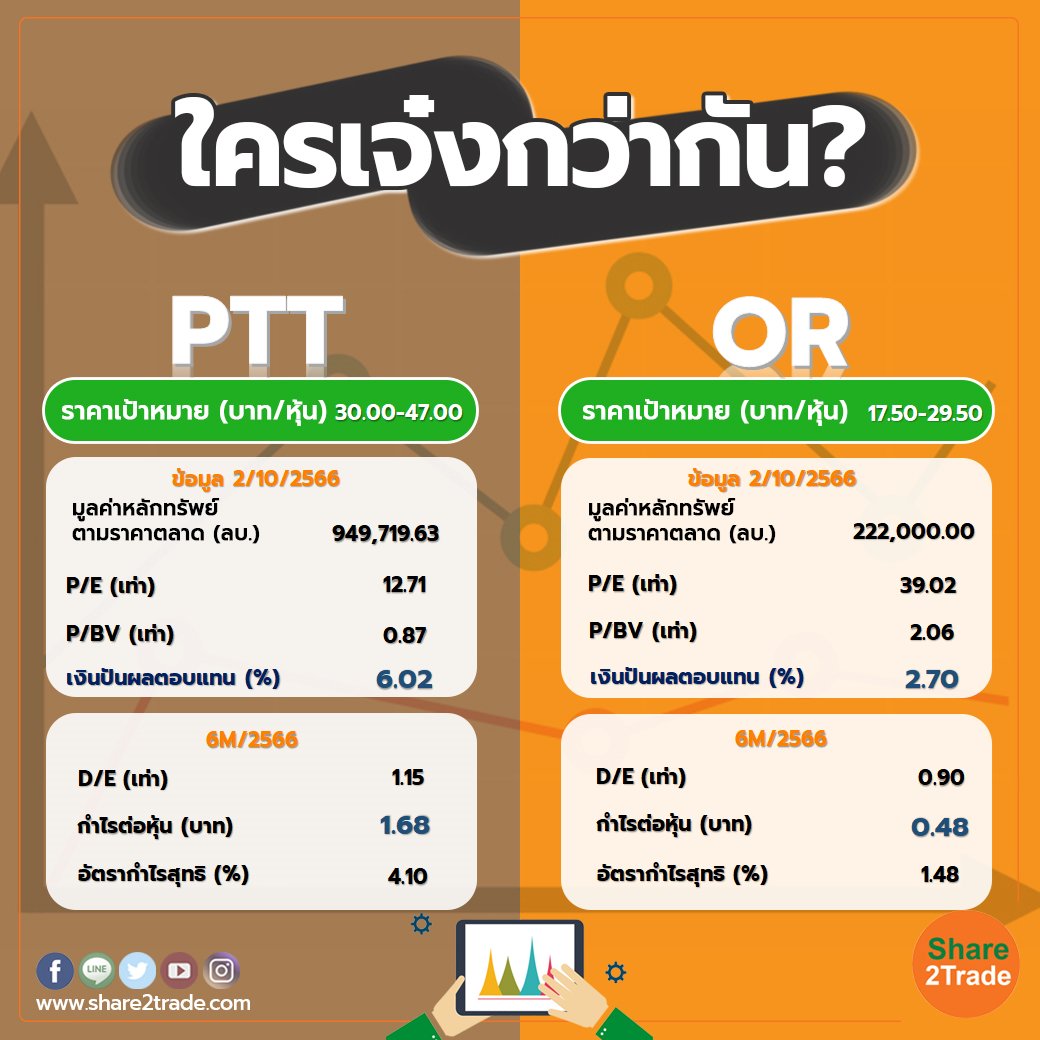 share2tradeweb's tweet photo. ใครเจ๋งกว่ากัน "PTTT" VS "OR"
https://t.co/hNN17dVVWD
#Share2trade #ใครเจ๋งกว่ากัน #PTTT #OR https://t.co/MRJ340qDSX