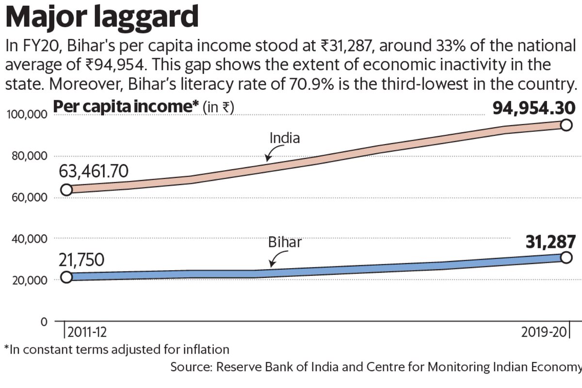 nepometer's tweet photo. Bihar's Per Capita Income went from 60% of India’s to close to 25% during Lalu and 33% during the Nitish era
But if the duo were the party of SC/ST/EBC, how did they all get poorer? And just a few families got richer?
#biharCasteCensus https://t.co/ghWDKoTr8W