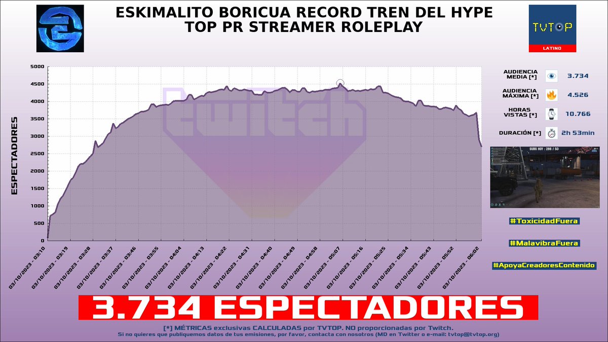 tvtop_es's tweet photo. ¡#Eskimalito 🧊 HA EMITIDO en #Twitch! 🇵🇷 Nuestros datos 🧐 :

▶️ ESPECTADORES 👁️ : 3.734
▶️ MINUTO DE ORO 🔥 : 4.526 [05:06h]
▶️ HORAS VISTAS ⌚️ : 10.766

#TheIsle #GrandTheftAutoV #GTA https://t.co/mJC0U5FDfY