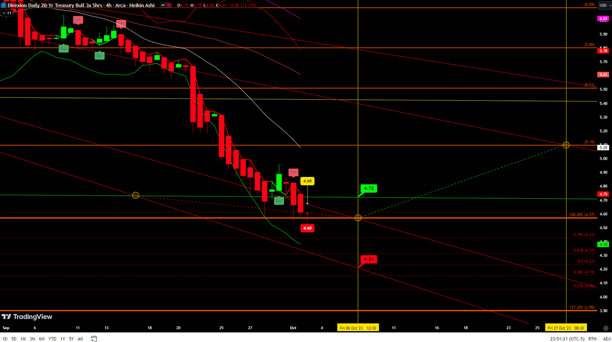 boogie_butts's tweet photo. @REALCULTNEWS 
 
$TMF / $TLT 
Retest looking good after getting a sale on 4hr, as mentioned in last post.

 It is also still holding above 4.57, but needs to retake 2010/2011 trend for upside @ around 4.72.

Using $TMF chart like Josh uses $UUP
#Cult https://t.co/BdhpE4lhgQ