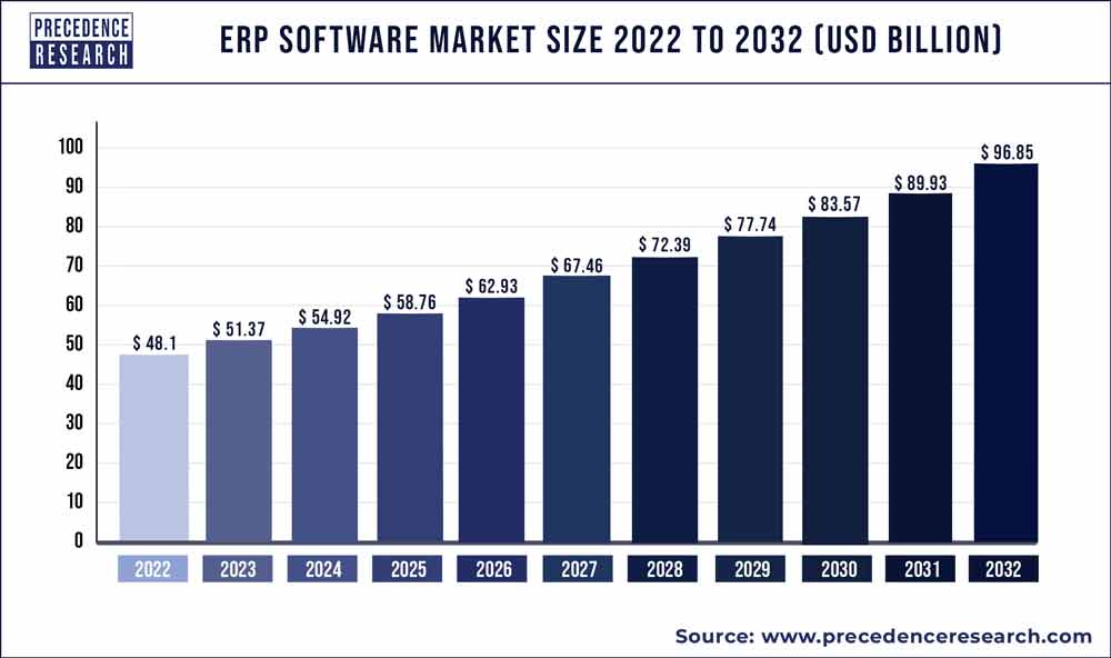 Precedence_R's tweet image. The #enterpriseresourceplanningsoftware market comprises a dynamic and robust industry focused on providing integrated software solutions for comprehensive #businessmanagement. (#ERP)  #precedenceresearch

Know More:
bit.ly/3ZCMx4I