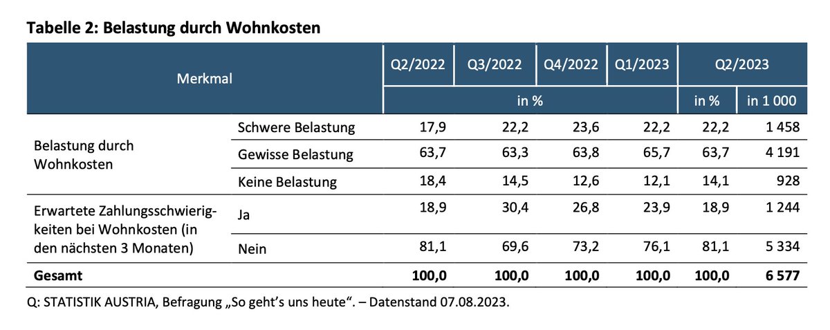 👛17% der Menschen in 🇦🇹 haben Schwierigkeiten, mit Haushaltseinkommen laufende Ausgaben zu decken

🏠1,4 Mio. Personen sehen sich von Wohnkosten schwer belastet

👩‍👦Hälfte der Ein-Eltern-Haushalte kann sich unerwartete Ausgaben von ~1.300€ nicht leisten

statistik.at/fileadmin/anno…