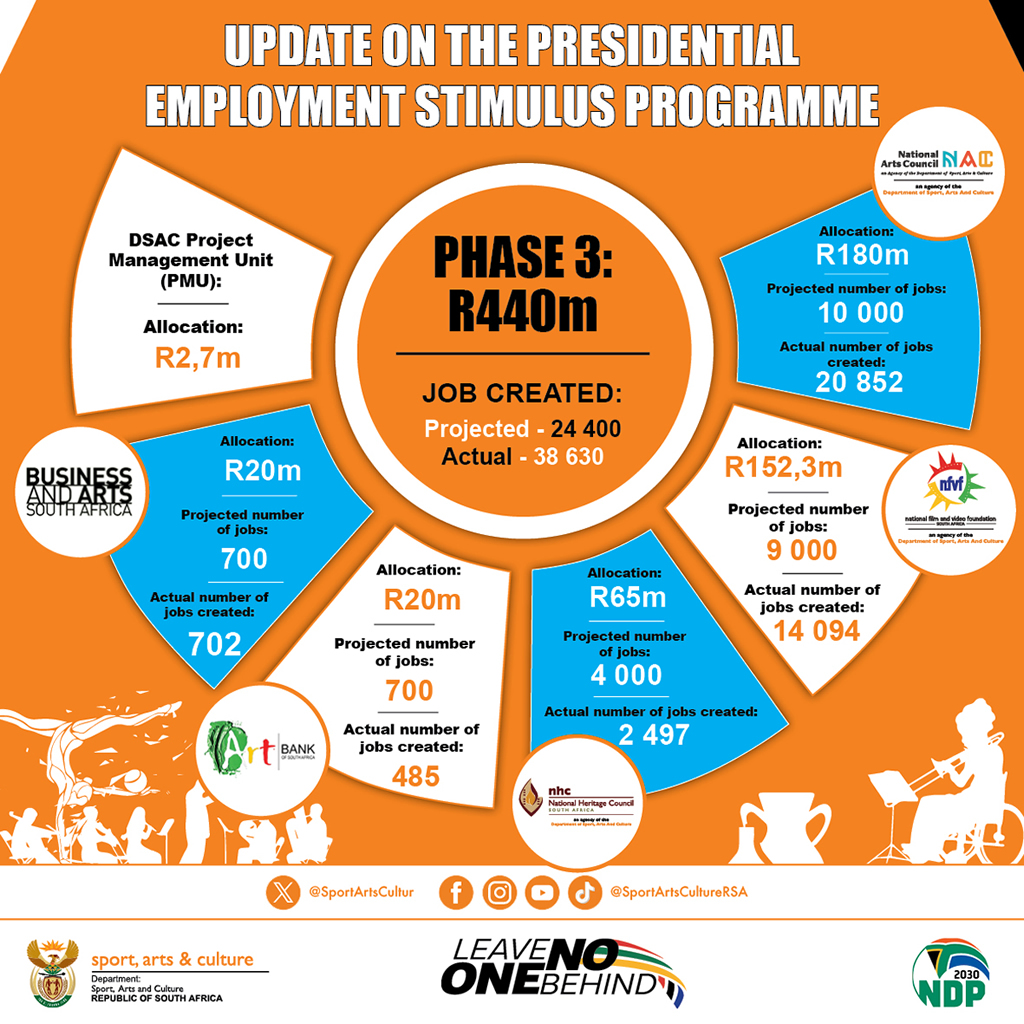 SportArtsCultur's tweet image. Update on the Presidential Employment Stimulus Programme (PESP) Phase 3
Department received a budget allocation of R440m for 2022/23 financial year for the implementation of PESP earmarked for supporting the creation of employment opportunities for the sector
#PESP3
#ForTheRecord