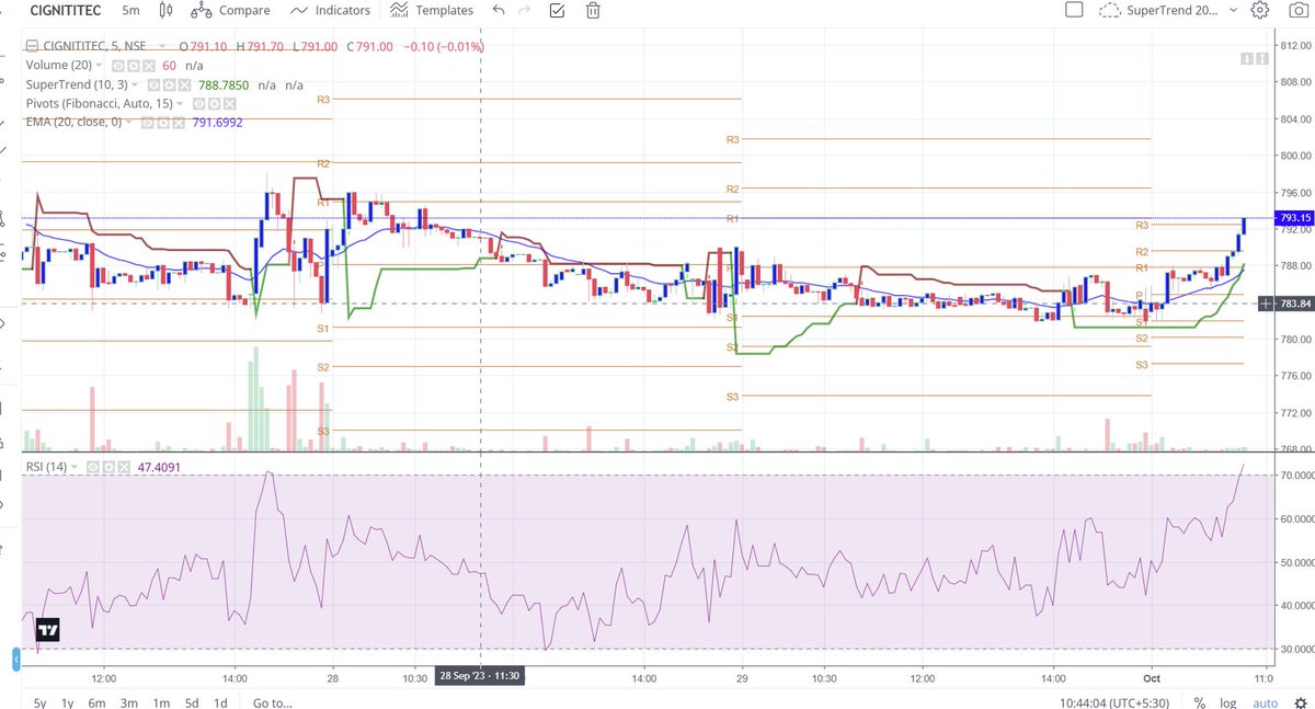 yogisingla_chd's tweet image. #cignititech - Above R3 on 5-mins #Fibonacci Pivots but seems false breakout as very low volume so wait.