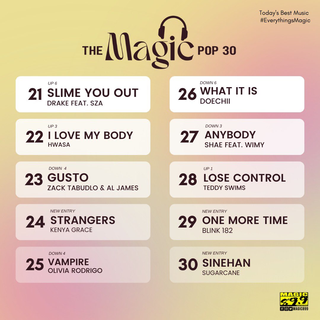 This week's Magic Pop 30 brings a twist! 🤩 While Cean Jr. Led last week, Maki has now claimed the coveted first spot with ‘Saan’ coming hot from the second spot on our last week’s list! 🔥✨ #magicpop30 #Magic899