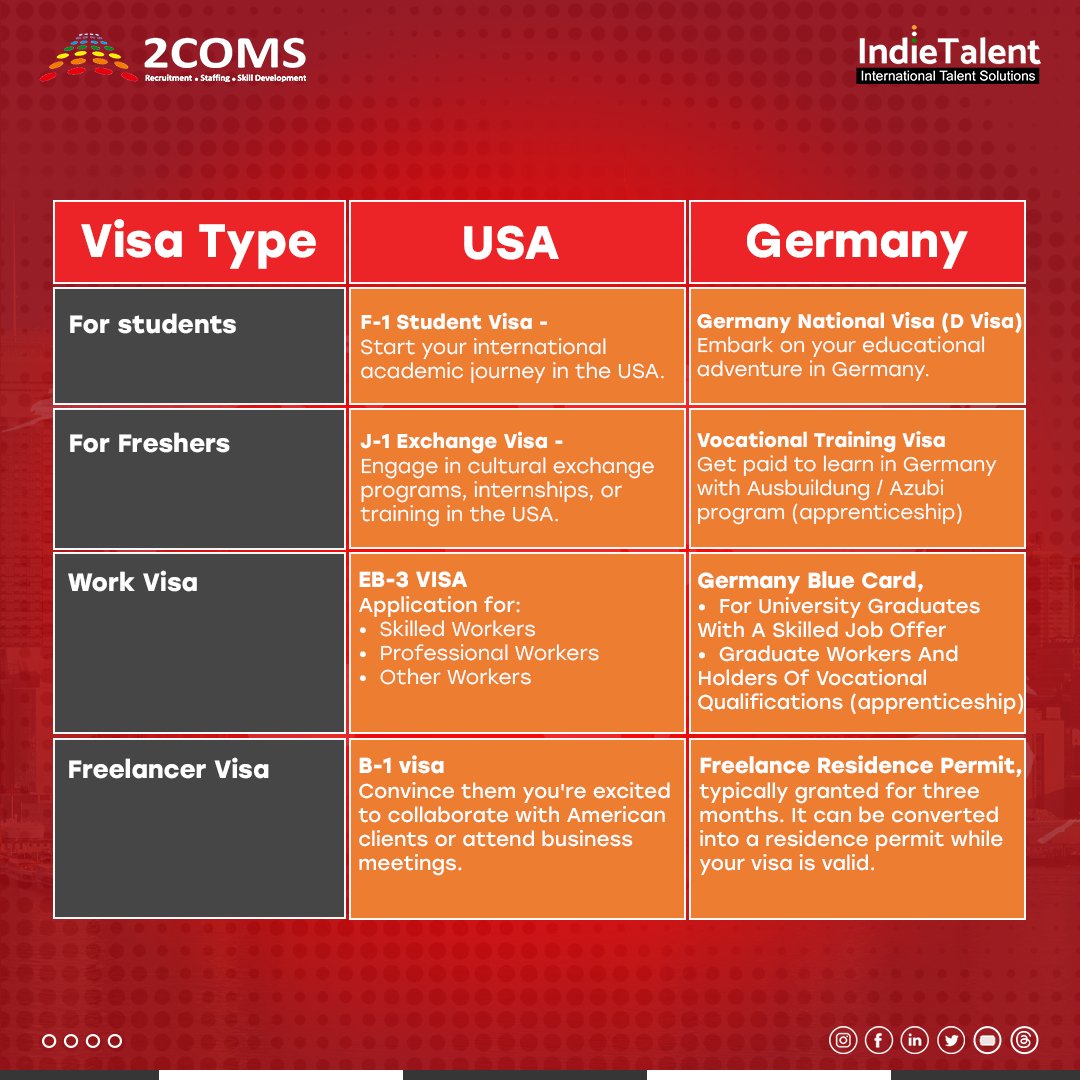 Your visa choice can shape your future. 🌱 Let's discover which path suits your ambitions best. 🌎✈️ 

#VisaOptions #USAorGermany #NextAdventure