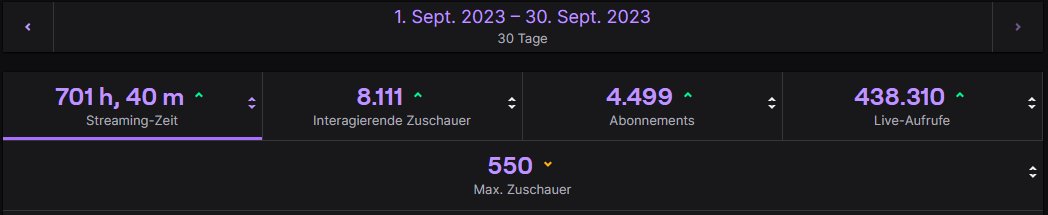 mcdev_tv's tweet photo. Geisteskranker Monat gewesen... Alle meine Kanal Rekorde gebrochen... 👀
Bin unendlich Dankbar an die beste Community 💚

Ich checke immer noch goar nix... ✌😅

#Twitch #Streamer #TwitchDeutschland https://t.co/TrdKB9zilD