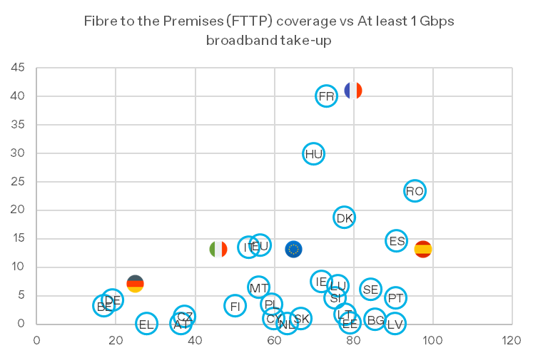 jguerrero_gar's tweet photo. #ESP lidera #EU en tasa de conexión +100Mbps, pero la foto no es la misma si miramos +1Gbps donde el líder claro es #FR La semana que viene presentaremos un informe sobre el mercado #FTTH mayorista que da pistas sobre esto Más en #Telco #SuperLigero https://t.co/fLyOeALQ0e https://t.co/usP25YrsEn