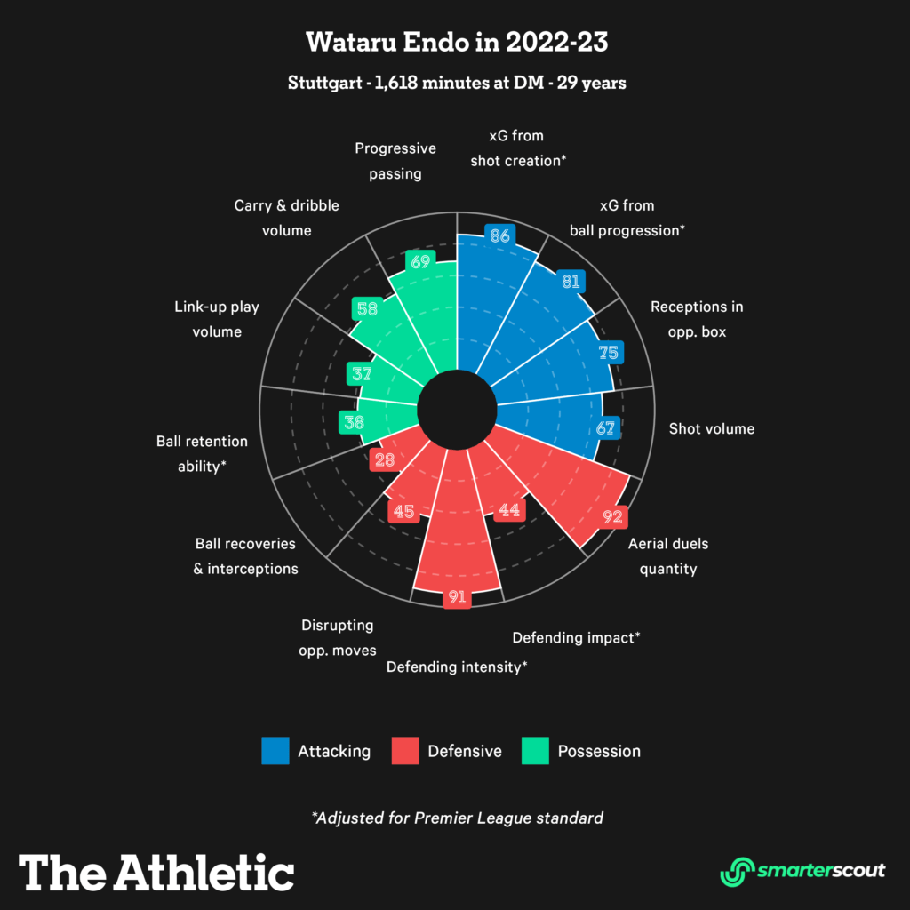 Akano_KOP's tweet photo. 遠藤 航🇯🇵
数値が示す真の可能性📊
(参照元:Opta Analyst/TheAthletic) 

"リヴァプールが遠藤を獲得したのは6番(アンカー)として"🛡️
恐らく大半の人の認識がこのようなモノだったと思います
しかし、遠藤に期待されているのは本当に"ポストファビーニョ"としての役割なのか？
今回は彼の実績から「遠藤の秘める可能性」に迫って行きたいと思います🔍👀

遠藤選手についてお話する前に、まずはリヴァプールのMF事情について触れていきましょう📋

22-23シーズン、リヴァプールは中盤(MF)選手の稼働率に問題を抱えており、危ういバランスの上に成り立っている状態でした⚖️
元々シーズン前から問題視されてはいたものの具体的な解決は出来ておらず、その夏に来たのも若手の"ファビオ･カルヴァーリョ"とレンタルで獲得した"アルトゥール･メロ"の2人だけ
当時のメンバーの年齢を見てみると…

⬇️22-23シーズン中盤選手11名(年齢順)
･ 36歳　ジェームス･ミルナー
･ 32歳　ジョーダン･ヘンダーソン
･ 31歳　チアゴ･アルカンタラ
･ 28歳　ファビーニョ
･ 28歳　AO.チェンバレン
･ 27歳　ナビ･ケイタ
･ 25歳　アルトゥール･メロ (レンタル)
･ 21歳　カーティス･ジョーンズ
･ 19歳　ファビオ･カルヴァーリョ
･ 19歳　ハーヴェイ･エリオット
･ 17歳　ステファン･バイチェティッチ

一見バランスよく見えますが、"ファビーニョ"以外の20代半~後半の選手は怪我やパフォーマンスの影響で稼働率が極端に低い状態
緊急的にレンタルしたアルトゥールも蓋を開けてみ��ば怪我の連続で、結局公式戦はCLナポリ戦で記録した13分のみ🩼
本来クラブを引っ張って欲しい年代の選手が動けないという苦しい状態だったのです

⬇️22-23シーズン中盤選手11名(全試合:出場時間順)
･ 49試合 3,534分 ファビーニョ
･ 43試合 2,556分 ヘンダーソン
･ 46試合 2,301分 エリオット
･ 28試合 1,955分 チアゴ
･ 43試合 1,306分 ミルナー
･ 23試合 1,173分 カーティス
･ 19試合    958分 バイチェティッチ
･ 21試合    646分 カルヴァーリョ
･ 13試合    525分 チェンバレン
･ 13試合    491分 ケイタ
･  1試合       13分 アルトゥール (レンタル)

中盤選手の中で1番の出場時間を確保していたのがファビーニョ
それに次ぐのがキャプテンのヘンダーソン…までは分かりますが、その後に来るのが期待の新人だった19歳のエリオット🐥
記載した20代半~後半の選手が下位3名を占めるという、いかに苦しい状況かが見て取れます
ケガの功名���ら成長した若手選手やバイチェティッチと言った新発見はあったものの、高い継続性･安定性は望めませんでした📉

22-23シーズンは終盤に"TAAシステム"を構築し、終盤の追い上げもあって何とか5位でフィニッシュ🔚
来季への期待を持ってシーズンを終えたものの、要はアーノルドを一時的に中盤選手として起用する事で中盤での支配力と創造性をブーストしていただけで、根本的な選手層の悩みは残っていました💭
しかし23-24シーズン夏の移籍市場、リヴァプールの中盤事情は大きな変革を迎える事になります🔄

シーズン終了前から既にミルナー･チェンバレン･ケイタの退団は確定していました🤜🤛
想定していたとはいえ中盤の再構築が急務のリヴァプールは早々に夏の移籍市場で動きを見せます
市場開幕から間もなくしてブライトンから"アレクシス･マック･アリスター"を獲得🚨
暫くしてRBライプツィヒから"ドミニク･ソボスライ"を獲得しました🚨
順調に行っているかと思われた補強でしたが、ここから市場が想定外の動きを見せます
そう…🇸🇦サウジアラビアの台頭です

▶️少し🇸🇦サウジアラビアの状況について触れていきます
1971年に発足した"パブリック・インベストメント・ファンド"(PIF)はサウジアラビアの政府���ファンドの1つで推定総資産7,760億ドル(16兆円超)を保有していると言われています(Wikipedia)
現在はサウジアラビアの事実上の支配者である"ムハンマド・ビン・サルマーン王太子"によって管理されており、近年ではプレミアリーグの"ニューカッスル･ユナイテッド"買収が耳に新しいかと思います
そんなPIFが23年6月5日"自国サッカーリーグ所属の4クラブの経営権獲得"を発表
クラブは①アル･イテハド②アル･ナスル③アル･ヒラル④アル･アハリの4つで、クリスティアーノ･ロナウド所属のクラブも含まれていますね
目的としては「リーグの商業収入を2022年の1億2000万ドルから年間4億8000万ドル以上に引き上げるとともに、民間投資機会を生み出し、2030年までにリーグの市場価値を8億ドルから21億ドル超に高めること」らしいのですが…リーグの競争率や応援するサポーターとしてどうなんでしょうね
一部では"スポーツウォッシング"を疑う声もありますが、実質的にお金を手にしたクラブはその額にものを言わせた選手獲得へ動き出します
(※スポーツウォッシングとは:特定の個人･団体･国家がスポーツを利用して、自身のイメージを向上や問題の隠ぺいを図る行為)

多額の移籍金と給与を武器に次々とヨーロッパから選手を獲得💰
最終的には上記4クラブだけで約€835.1m(1,704億円)もの金額を移籍金につぎ込み、最終26名の補強を行いました
他にもスティーブン･ジェラード率いるアル･イテファクも約€36.3m(57.5億円)を投資し5名補強するなど、サウジアラビア内の他のクラブにも影響を与えています
そしてリヴァプールはこの大きな渦に飲み込まれていく事に🌊

昨シーズン最多時間出場のキーマンであるファビーニョ、スティーブン･ジェラード以降長年キャプテンを務めたヘンダーソンが相次いてサウジアラビアへの移籍を決断
他にも���アゴやエースのサラーにまでも粉をかけてくる始末
特にサラーへのオファーは移籍市場閉幕前の2週間ほどは大きく騒がれており、最終盤まで緊張感が漂う状態でした
結局所属していたMF11名の選手の内、なんと7選手が移籍(ローン･レンタルバック含む)
それは当時黄金期を経験した中盤コアメンバーが殆ど残らない事を意味していました🫥

⬇️23-24シーズン移籍メンバー(MF選手)
･ ジョーダン･ヘンダーソン
･ ジェームス･ミルナー
･ ファビーニョ
･ アレックス･オックスレイド=チェンバレン
･ ナビ･ケイタ
･ ファビオ･カルヴァーリョ(レンタル)
･ アルトゥール･メロ(ローンバック)

流石に中盤の枚数が足りないリヴァプールは、移籍期間も中盤を過ぎて更なる補強を強いられます
代役に"ロメオ･ラヴィア"と"モイセス･カイセ��"の名前が上がりましたが、リヴァプールは立ち回り方を間違えます🚷
「リヴァプールに行きたい」と公言してくれていたラヴィアに"£37m➔£41m➔£46m"と3度オファーを送るも、その額は"£50m"を要求する相手クラブ側の要求を満たす金額ではありま��ん
誰もがラヴィア獲得濃厚かと思う中、唐突にカイセドへ英国記録となる"£110m"(199億円)のオファーをぶちかまします
まさかのオファーに色めき立つリヴァプールサポーターでしたが、それはブライトンが値段を吊り上げるために仕掛けた罠🪤
土壇場でチェルシーがリヴァプールを超える"£115m"(212億円)を提示し、カイセドのチェルシー行が決定
ならばとラヴィア獲得へ動くリヴァプールですが、逆にこちらはチェルシーに先回りされていました
結局こちらも最終的に"£58m"(105億円)でチェルシーへの移籍が決まります

二兎追った結果一兎も得る事が出来なかったリヴァプール
そこで白羽の矢が立ったのが当時ブンデスリーガのシュツットガルトに所属していた"遠藤 航"でした
そして23年8月18日、既にシーズンも開幕した中、公式がまたもや唐��に遠藤の獲得を発表🚨
"ラヴィア･カイセド"クラスの選手を期待していたリヴァプールサポーターからは疑問の眼差しが向けられました👁️
そもそもリヴァプールはFSGのポリシーにより26歳以上の選手獲得や契約延長に制限がある状態で��🚧
本来既に30歳となる遠藤選手としては条件的にそぐわない人選
また、長年キャプテンを務めたヘンダーソン(33歳)を£12m(21.7億円)で放出した所に、遠藤(30歳)獲得に£16m(29億円)を要したという部分に反応するサポーターが少なからず居ました🗯️

しかし、逆の考え方をすればリヴァプールはそのポリシーを破ってまで遠藤を獲得した訳です
しかも30代を超えた選手に対して破格の4年契約🧾
状況がひっ迫していたとはいえ、理由もなく30歳を超える選手と契約するはずがありません
今回クロップ監督が熱望し、直接フロントに掛け合ったと言われる遠藤の獲得劇🤝
ブンデスリーガで残したスタッツから"彼の持つ可能性"を考察していきましょう🔍

遠藤はとにかく怪我が少ない選手で、コンスタントに試合に出場しています
シュツットガルトでポジションを確かなものとした20-21シーズンから22-23シーズンまでの3シーズンを戦い、102戦で2試合しか欠場していません
(※イエロー累積での出場停止･コロナウィルス)
更にフル出場率も非常に高く、いかにチームで���要な存在だったかが分かります
結果3シーズンを戦い、その合計はブンデスリーガMFの中で最も長い出場時間を記録しています🥇
彼はこの間日本代表戦にも参加しており、身体的な強さは非常に高いと言えるでしょう

⬇️20-21~22-23 出場状況(全コンペティション)
20-21: 36試合 欠場1 途中交代1 (3,227分)
21-22: 34試合 欠場1 途中交代4 (2,992分)
22-23: 40試合 欠場1 途中交代5 (3,523分)
(※60分より前での途中交代は0)

そして彼の最大の特徴の一つである守備的な強さについて🛡️
遠藤と言えば"デュエル王"という称号をよく耳にしますね
その詳しい数値は下記の通りです

⬇️20-21~22-23 デュエル勝数(ブンデスリーガ記録)
20-21: 1位(476回) 勝率52%🥇
21-22: 1位(448回) 勝率59%🥇
22-23: 4位(439回) 勝率52%

平均勝率は54.6%と非常に高い数値を記録
プレミアリーグとブンデスリーガで違うとはいえ、ファビーニョの過去3シーズンのデュエル勝率は"55%/50%/50%"
パーセンテージとしては遜色ない数字を残しています
その中でも特質すべきは彼の空中戦の強さでしょう
178cmながら3シーズンで合計219回の空中戦に勝利しており、これはMFの中では1位の記録となっています
90分換算だと"3.7回中2.2回"勝利している計算になり、ファビーニョが"2.7回中1.5勝"、ヘンダーソンが"1.0回中0.6勝"、ミルナーが"3.0回中1.6勝"である事を考えても回数･勝率ともトップクラスだと言えるでしょう📈

遠藤は他にも守備面で印象的な数字を残しており、下記特記事項がその内容です
添付した図2枚目のグラフ(赤の部分)(図右上)を見ても彼のディフェンス能力の高さが分かるはずです🛡️
(※青が攻撃･赤が守備･緑がパスを表しています)

⬇️20-21~22-23 ディフェンス特記事項(MFとの比較)
･ ポゼッション獲得:     254回 1位🥇
･ 空中戦勝利数:             219回 1位🥇
･ クリア数:                    175回 1位🥇
･ ヘディングクリア数:  105回 1位🥇
･ ボ���ル保持数:             404回 2位🥈
･ タックル数:                 207回 2位🥈
･ ボール奪取回数:          706回 2位🥈

上記の面から"守備の人"という評価を受けがちな遠藤ですが、実はチャンスメイカーとしての才能も持ち合わせています���
それは22-23シーズンのシュツットガルトの攻撃への関与率がそれを示しています🗡️
図4のグラフ(図右下)の通り、彼は"シュート35回･チャンスメイク39回･シュートで完結した攻撃への関与数55回"と計129回の数値を記録
これはシュツットガルトの中で1位の記録で、2位の選手がクリス･フューリッヒの102回となっており、他に100を超えた選手は居ません
更にオープンプレーからチャンスを作り出した回数は46回を数え、これはブンデスリーガ全体で5位の数字です
(※:1位ムサディアビ･2位ムシアラ･同率3位ソボスライ/ラファエルゲレーロ)
昨季16位で降格プレーオフに巻き込まれたチームでこの数は堂々たる数字と言えるでしょう
これは添付した図2枚目のグラフ(青の部分)(図右上)にも表れており、DMFでありながらシュートやチャンスメイクも出来る���有な能力を示しています
(※青が攻撃･赤が守備･緑がパスを表しています)

⬇️20-21~22-23 ゴール･アシスト数
20-21: 36試合/ 3G/ 4A
21-22: 34試合/ 4G/ 2A
22-23: 40試合/ 6G/ 5A
 合計: 110試合/13G/11A

これらのスタッツを見ても遠藤とファビーニョは全く異なった特徴を持っていることが分かるでしょう
特に図3(図左下)の遠藤とファビーニョを比較したグラフを見てもらうと分かり易いのですが、お互い全く違う部分の数値が高くなっています👥
グラフを見るとファビーニョはとにかくセーフティーにプレーする選手である事が見て取れますね🛡️
ファビーニョのグラフでは特に"パスを散らす能力(91)"と"ボールキープの能力(88)"が傑出していますが、逆に"ドリブル(4)"や"前へ向けてのパス(16)"は非常に低い数値です
守備面も"インターセプトやボールリカバリー(65)"、"ペナルティエリア侵入を阻止する能力?(87)"、"ボールへアプローチする能力(79)"は目立ちますが、"空中戦(53)"や"積極性(45)"は低めと読みやポジショニングで守備をするタイプだと分かります
特に違うのが攻撃面でファビーニョは"自らシュートを撃ちに行く(26)"ことはほとんどなく、"ボックス内でボールを受ける数(38)"、"チャンスメイクの数(42)(35)"も少ないです
そのファビーニョとは対照的に遠藤は"積極的な前へのパスや守備、シュートやチャンスメイクに絡む能力"を特徴としていると言えるでしょう🗡️

現在のリヴァプールは"LIVERPOOL2.0"構想の中これまでとは違う戦い方を模索しています
その中で重要視されているのが"流動的なビルドアップ"と、それを��える"カウンタープレッシング"と言われています
恐らく遠藤は完全なファビーニョの代わりとしてではなく、今後新たなチームに必要となる素養を持つ選手として獲得されたのではないでしょうか👤

今シーズン途中交代を含め既に7試合に出場している遠藤
試合の状況やチーム･リーグへの適応と序盤は苦戦した物の、先日のカップ戦となるレスターCを見ると本領を発揮し始めているように見えます
レスターC戦のスタッツは"パス47/52本(90%)、ボール奪取13回、インターセプト4回、3/4空中戦勝利(75%)"を記録
Xで行われたMOTMの投票でも遠藤が一番多くの票を獲得していました📊

シュツットガルトでは2シーズン、代表では23年6月からキャプテンマークを巻いてる遠藤©️
寡黙な性格でありながら確かなリーダーシップが備わっており、シュツットガルトの最後のシーズンではサポーターから"レジェンド"コールを受ける程の存在です👑
きっとリヴァプールでもその存在感を遺憾なく発揮してくれることでしょう！

という事で今回は遠藤航選手についてまとめてみました！
日本人としてはやはり期待せずには居られま��んね
今回参照元(Opta Analyst/TheAthletic)が2つあります
ただこの2つで情報が完結している訳では無い為、ご覧になる方は注意してください！
ただいつもの様に参照元にはグラフ･図などは豊富にあるため、また違う角度から楽しめるのではないかと思います
興味のある方は是非✅をお願いします！

※間違いがあれば指摘して頂けると助かります！🙇‍♂️

① From Hendo to Endo: Why Are Liverpool Signing Wataru Endo? (Opta Analyist)
https://t.co/uNH2qPeWyG

② Wataru Endo: A consistent leader but can he bring balance to Liverpool’s midfield? (TheAthletic)
https://t.co/hBio0bHrUL