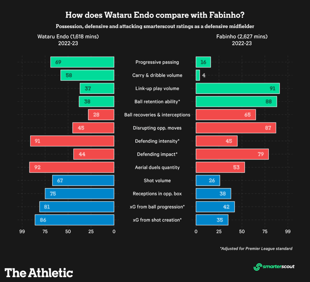 Akano_KOP's tweet photo. 遠藤 航🇯🇵
数値が示す真の可能性📊
(参照元:Opta Analyst/TheAthletic) 

"リヴァプールが遠藤を獲得したのは6番(アンカー)として"🛡️
恐らく大半の人の認識がこのようなモノだったと思います
しかし、遠藤に期待されているのは本当に"ポストファビーニョ"としての役割なのか？
今回は彼の実績から「遠藤の秘める可能性」に迫って行きたいと思います🔍👀

遠藤選手についてお話する前に、まずはリヴァプールのMF事情について触れていきましょう📋

22-23シーズン、リヴァプールは中盤(MF)選手の稼働率に問題を抱えており、危ういバランスの上に成り立っている状態でした⚖️
元々シーズン前から問題視されてはいたものの具体的な解決は出来ておらず、その夏に来たのも若手の"ファビオ･カルヴァーリョ"とレンタルで獲得した"アルトゥール･メロ"の2人だけ
当時のメンバーの年齢を見てみると…

⬇️22-23シーズン中盤選手11名(年齢順)
･ 36歳　ジェームス･ミルナー
･ 32歳　ジョーダン･ヘンダーソン
･ 31歳　チアゴ･アルカンタラ
･ 28歳　ファビーニョ
･ 28歳　AO.チェンバレン
･ 27歳　ナビ･ケイタ
･ 25歳　アルトゥール･メロ (レンタル)
･ 21歳　カーティス･ジョーンズ
･ 19歳　ファビオ･カルヴァーリョ
･ 19歳　ハーヴェイ･エリオット
･ 17歳　ステファン･バイチェティッチ

一見バランスよく見えますが、"ファビーニョ"以外の20代半~後半の選手は怪我やパフォーマンスの影響で稼働率が極端に低い状態
緊急的にレンタルしたアルトゥールも蓋を開けてみ��ば怪我の連続で、結局公式戦はCLナポリ戦で記録した13分のみ🩼
本来クラブを引っ張って欲しい年代の選手が動けないという苦しい状態だったのです

⬇️22-23シーズン中盤選手11名(全試合:出場時間順)
･ 49試合 3,534分 ファビーニョ
･ 43試合 2,556分 ヘンダーソン
･ 46試合 2,301分 エリオット
･ 28試合 1,955分 チアゴ
･ 43試合 1,306分 ミルナー
･ 23試合 1,173分 カーティス
･ 19試合    958分 バイチェティッチ
･ 21試合    646分 カルヴァーリョ
･ 13試合    525分 チェンバレン
･ 13試合    491分 ケイタ
･  1試合       13分 アルトゥール (レンタル)

中盤選手の中で1番の出場時間を確保していたのがファビーニョ
それに次ぐのがキャプテンのヘンダーソン…までは分かりますが、その後に来るのが期待の新人だった19歳のエリオット🐥
記載した20代半~後半の選手が下位3名を占めるという、いかに苦しい状況かが見て取れます
ケガの功名���ら成長した若手選手やバイチェティッチと言った新発見はあったものの、高い継続性･安定性は望めませんでした📉

22-23シーズンは終盤に"TAAシステム"を構築し、終盤の追い上げもあって何とか5位でフィニッシュ🔚
来季への期待を持ってシーズンを終えたものの、要はアーノルドを一時的に中盤選手として起用する事で中盤での支配力と創造性をブーストしていただけで、根本的な選手層の悩みは残っていました💭
しかし23-24シーズン夏の移籍市場、リヴァプールの中盤事情は大きな変革を迎える事になります🔄

シーズン終了前から既にミルナー･チェンバレン･ケイタの退団は確定していました🤜🤛
想定していたとはいえ中盤の再構築が急務のリヴァプールは早々に夏の移籍市場で動きを見せます
市場開幕から間もなくしてブライトンから"アレクシス･マック･アリスター"を獲得🚨
暫くしてRBライプツィヒから"ドミニク･ソボスライ"を獲得しました🚨
順調に行っているかと思われた補強でしたが、ここから市場が想定外の動きを見せます
そう…🇸🇦サウジアラビアの台頭です

▶️少し🇸🇦サウジアラビアの状況について触れていきます
1971年に発足した"パブリック・インベストメント・ファンド"(PIF)はサウジアラビアの政府���ファンドの1つで推定総資産7,760億ドル(16兆円超)を保有していると言われています(Wikipedia)
現在はサウジアラビアの事実上の支配者である"ムハンマド・ビン・サルマーン王太子"によって管理されており、近年ではプレミアリーグの"ニューカッスル･ユナイテッド"買収が耳に新しいかと思います
そんなPIFが23年6月5日"自国サッカーリーグ所属の4クラブの経営権獲得"を発表
クラブは①アル･イテハド②アル･ナスル③アル･ヒラル④アル･アハリの4つで、クリスティアーノ･ロナウド所属のクラブも含まれていますね
目的としては「リーグの商業収入を2022年の1億2000万ドルから年間4億8000万ドル以上に引き上げるとともに、民間投資機会を生み出し、2030年までにリーグの市場価値を8億ドルから21億ドル超に高めること」らしいのですが…リーグの競争率や応援するサポーターとしてどうなんでしょうね
一部では"スポーツウォッシング"を疑う声もありますが、実質的にお金を手にしたクラブはその額にものを言わせた選手獲得へ動き出します
(※スポーツウォッシングとは:特定の個人･団体･国家がスポーツを利用して、自身のイメージを向上や問題の隠ぺいを図る行為)

多額の移籍金と給与を武器に次々とヨーロッパから選手を獲得💰
最終的には上記4クラブだけで約€835.1m(1,704億円)もの金額を移籍金につぎ込み、最終26名の補強を行いました
他にもスティーブン･ジェラード率いるアル･イテファクも約€36.3m(57.5億円)を投資し5名補強するなど、サウジアラビア内の他のクラブにも影響を与えています
そしてリヴァプールはこの大きな渦に飲み込まれていく事に🌊

昨シーズン最多時間出場のキーマンであるファビーニョ、スティーブン･ジェラード以降長年キャプテンを務めたヘンダーソンが相次いてサウジアラビアへの移籍を決断
他にも���アゴやエースのサラーにまでも粉をかけてくる始末
特にサラーへのオファーは移籍市場閉幕前の2週間ほどは大きく騒がれており、最終盤まで緊張感が漂う状態でした
結局所属していたMF11名の選手の内、なんと7選手が移籍(ローン･レンタルバック含む)
それは当時黄金期を経験した中盤コアメンバーが殆ど残らない事を意味していました🫥

⬇️23-24シーズン移籍メンバー(MF選手)
･ ジョーダン･ヘンダーソン
･ ジェームス･ミルナー
･ ファビーニョ
･ アレックス･オックスレイド=チェンバレン
･ ナビ･ケイタ
･ ファビオ･カルヴァーリョ(レンタル)
･ アルトゥール･メロ(ローンバック)

流石に中盤の枚数が足りないリヴァプールは、移籍期間も中盤を過ぎて更なる補強を強いられます
代役に"ロメオ･ラヴィア"と"モイセス･カイセ��"の名前が上がりましたが、リヴァプールは立ち回り方を間違えます🚷
「リヴァプールに行きたい」と公言してくれていたラヴィアに"£37m➔£41m➔£46m"と3度オファーを送るも、その額は"£50m"を要求する相手クラブ側の要求を満たす金額ではありま��ん
誰もがラヴィア獲得濃厚かと思う中、唐突にカイセドへ英国記録となる"£110m"(199億円)のオファーをぶちかまします
まさかのオファーに色めき立つリヴァプールサポーターでしたが、それはブライトンが値段を吊り上げるために仕掛けた罠🪤
土壇場でチェルシーがリヴァプールを超える"£115m"(212億円)を提示し、カイセドのチェルシー行が決定
ならばとラヴィア獲得へ動くリヴァプールですが、逆にこちらはチェルシーに先回りされていました
結局こちらも最終的に"£58m"(105億円)でチェルシーへの移籍が決まります

二兎追った結果一兎も得る事が出来なかったリヴァプール
そこで白羽の矢が立ったのが当時ブンデスリーガのシュツットガルトに所属していた"遠藤 航"でした
そして23年8月18日、既にシーズンも開幕した中、公式がまたもや唐��に遠藤の獲得を発表🚨
"ラヴィア･カイセド"クラスの選手を期待していたリヴァプールサポーターからは疑問の眼差しが向けられました👁️
そもそもリヴァプールはFSGのポリシーにより26歳以上の選手獲得や契約延長に制限がある状態で��🚧
本来既に30歳となる遠藤選手としては条件的にそぐわない人選
また、長年キャプテンを務めたヘンダーソン(33歳)を£12m(21.7億円)で放出した所に、遠藤(30歳)獲得に£16m(29億円)を要したという部分に反応するサポーターが少なからず居ました🗯️

しかし、逆の考え方をすればリヴァプールはそのポリシーを破ってまで遠藤を獲得した訳です
しかも30代を超えた選手に対して破格の4年契約🧾
状況がひっ迫していたとはいえ、理由もなく30歳を超える選手と契約するはずがありません
今回クロップ監督が熱望し、直接フロントに掛け合ったと言われる遠藤の獲得劇🤝
ブンデスリーガで残したスタッツから"彼の持つ可能性"を考察していきましょう🔍

遠藤はとにかく怪我が少ない選手で、コンスタントに試合に出場しています
シュツットガルトでポジションを確かなものとした20-21シーズンから22-23シーズンまでの3シーズンを戦い、102戦で2試合しか欠場していません
(※イエロー累積での出場停止･コロナウィルス)
更にフル出場率も非常に高く、いかにチームで���要な存在だったかが分かります
結果3シーズンを戦い、その合計はブンデスリーガMFの中で最も長い出場時間を記録しています🥇
彼はこの間日本代表戦にも参加しており、身体的な強さは非常に高いと言えるでしょう

⬇️20-21~22-23 出場状況(全コンペティション)
20-21: 36試合 欠場1 途中交代1 (3,227分)
21-22: 34試合 欠場1 途中交代4 (2,992分)
22-23: 40試合 欠場1 途中交代5 (3,523分)
(※60分より前での途中交代は0)

そして彼の最大の特徴の一つである守備的な強さについて🛡️
遠藤と言えば"デュエル王"という称号をよく耳にしますね
その詳しい数値は下記の通りです

⬇️20-21~22-23 デュエル勝数(ブンデスリーガ記録)
20-21: 1位(476回) 勝率52%🥇
21-22: 1位(448回) 勝率59%🥇
22-23: 4位(439回) 勝率52%

平均勝率は54.6%と非常に高い数値を記録
プレミアリーグとブンデスリーガで違うとはいえ、ファビーニョの過去3シーズンのデュエル勝率は"55%/50%/50%"
パーセンテージとしては遜色ない数字を残しています
その中でも特質すべきは彼の空中戦の強さでしょう
178cmながら3シーズンで合計219回の空中戦に勝利しており、これはMFの中では1位の記録となっています
90分換算だと"3.7回中2.2回"勝利している計算になり、ファビーニョが"2.7回中1.5勝"、ヘンダーソンが"1.0回中0.6勝"、ミルナーが"3.0回中1.6勝"である事を考えても回数･勝率ともトップクラスだと言えるでしょう📈

遠藤は他にも守備面で印象的な数字を残しており、下記特記事項がその内容です
添付した図2枚目のグラフ(赤の部分)(図右上)を見ても彼のディフェンス能力の高さが分かるはずです🛡️
(※青が攻撃･赤が守備･緑がパスを表しています)

⬇️20-21~22-23 ディフェンス特記事項(MFとの比較)
･ ポゼッション獲得:     254回 1位🥇
･ 空中戦勝利数:             219回 1位🥇
･ クリア数:                    175回 1位🥇
･ ヘディングクリア数:  105回 1位🥇
･ ボ���ル保持数:             404回 2位🥈
･ タックル数:                 207回 2位🥈
･ ボール奪取回数:          706回 2位🥈

上記の面から"守備の人"という評価を受けがちな遠藤ですが、実はチャンスメイカーとしての才能も持ち合わせています���
それは22-23シーズンのシュツットガルトの攻撃への関与率がそれを示しています🗡️
図4のグラフ(図右下)の通り、彼は"シュート35回･チャンスメイク39回･シュートで完結した攻撃への関与数55回"と計129回の数値を記録
これはシュツットガルトの中で1位の記録で、2位の選手がクリス･フューリッヒの102回となっており、他に100を超えた選手は居ません
更にオープンプレーからチャンスを作り出した回数は46回を数え、これはブンデスリーガ全体で5位の数字です
(※:1位ムサディアビ･2位ムシアラ･同率3位ソボスライ/ラファエルゲレーロ)
昨季16位で降格プレーオフに巻き込まれたチームでこの数は堂々たる数字と言えるでしょう
これは添付した図2枚目のグラフ(青の部分)(図右上)にも表れており、DMFでありながらシュートやチャンスメイクも出来る���有な能力を示しています
(※青が攻撃･赤が守備･緑がパスを表しています)

⬇️20-21~22-23 ゴール･アシスト数
20-21: 36試合/ 3G/ 4A
21-22: 34試合/ 4G/ 2A
22-23: 40試合/ 6G/ 5A
 合計: 110試合/13G/11A

これらのスタッツを見ても遠藤とファビーニョは全く異なった特徴を持っていることが分かるでしょう
特に図3(図左下)の遠藤とファビーニョを比較したグラフを見てもらうと分かり易いのですが、お互い全く違う部分の数値が高くなっています👥
グラフを見るとファビーニョはとにかくセーフティーにプレーする選手である事が見て取れますね🛡️
ファビーニョのグラフでは特に"パスを散らす能力(91)"と"ボールキープの能力(88)"が傑出していますが、逆に"ドリブル(4)"や"前へ向けてのパス(16)"は非常に低い数値です
守備面も"インターセプトやボールリカバリー(65)"、"ペナルティエリア侵入を阻止する能力?(87)"、"ボールへアプローチする能力(79)"は目立ちますが、"空中戦(53)"や"積極性(45)"は低めと読みやポジショニングで守備をするタイプだと分かります
特に違うのが攻撃面でファビーニョは"自らシュートを撃ちに行く(26)"ことはほとんどなく、"ボックス内でボールを受ける数(38)"、"チャンスメイクの数(42)(35)"も少ないです
そのファビーニョとは対照的に遠藤は"積極的な前へのパスや守備、シュートやチャンスメイクに絡む能力"を特徴としていると言えるでしょう🗡️

現在のリヴァプールは"LIVERPOOL2.0"構想の中これまでとは違う戦い方を模索しています
その中で重要視されているのが"流動的なビルドアップ"と、それを��える"カウンタープレッシング"と言われています
恐らく遠藤は完全なファビーニョの代わりとしてではなく、今後新たなチームに必要となる素養を持つ選手として獲得されたのではないでしょうか👤

今シーズン途中交代を含め既に7試合に出場している遠藤
試合の状況やチーム･リーグへの適応と序盤は苦戦した物の、先日のカップ戦となるレスターCを見ると本領を発揮し始めているように見えます
レスターC戦のスタッツは"パス47/52本(90%)、ボール奪取13回、インターセプト4回、3/4空中戦勝利(75%)"を記録
Xで行われたMOTMの投票でも遠藤が一番多くの票を獲得していました📊

シュツットガルトでは2シーズン、代表では23年6月からキャプテンマークを巻いてる遠藤©️
寡黙な性格でありながら確かなリーダーシップが備わっており、シュツットガルトの最後のシーズンではサポーターから"レジェンド"コールを受ける程の存在です👑
きっとリヴァプールでもその存在感を遺憾なく発揮してくれることでしょう！

という事で今回は遠藤航選手についてまとめてみました！
日本人としてはやはり期待せずには居られま��んね
今回参照元(Opta Analyst/TheAthletic)が2つあります
ただこの2つで情報が完結している訳では無い為、ご覧になる方は注意してください！
ただいつもの様に参照元にはグラフ･図などは豊富にあるため、また違う角度から楽しめるのではないかと思います
興味のある方は是非✅をお願いします！

※間違いがあれば指摘して頂けると助かります！🙇‍♂️

① From Hendo to Endo: Why Are Liverpool Signing Wataru Endo? (Opta Analyist)
https://t.co/uNH2qPeWyG

② Wataru Endo: A consistent leader but can he bring balance to Liverpool’s midfield? (TheAthletic)
https://t.co/hBio0bHrUL
