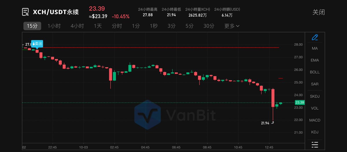 Vanbit_Tool's tweet photo. 🔹数据PRO专属功能 - #信号指标
📌信号指标:
#趋势行情买入信号+#支撑压力位指标
10/2 21:45,15min级别,#XCHUSDT
于收盘时 #27.36出现 #卖出信号;
10/3 13:00时价格,最低来到21.94,
出现最多 #19.81%的操作空间。
❗️本信号指标仅提供交易辅助工具,不作为交易建议。 https://t.co/axUUtDhMmO