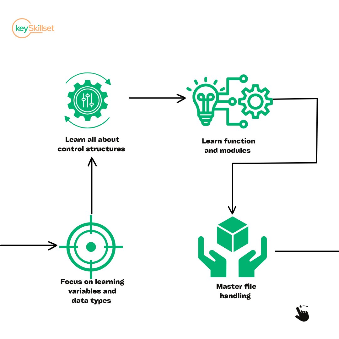 keyskillset's tweet image. Are you looking to Master Python Programming?
Check out this 45-day roadmap chalked out for you. To get a more comprehensive view of this roadmap you can check out our Instagram post.
Visit: instagram.com/p/Cx7OkfAhZmZ/…
#PythonProgramming #LearnPython #PythonRoadmap #keySkillset