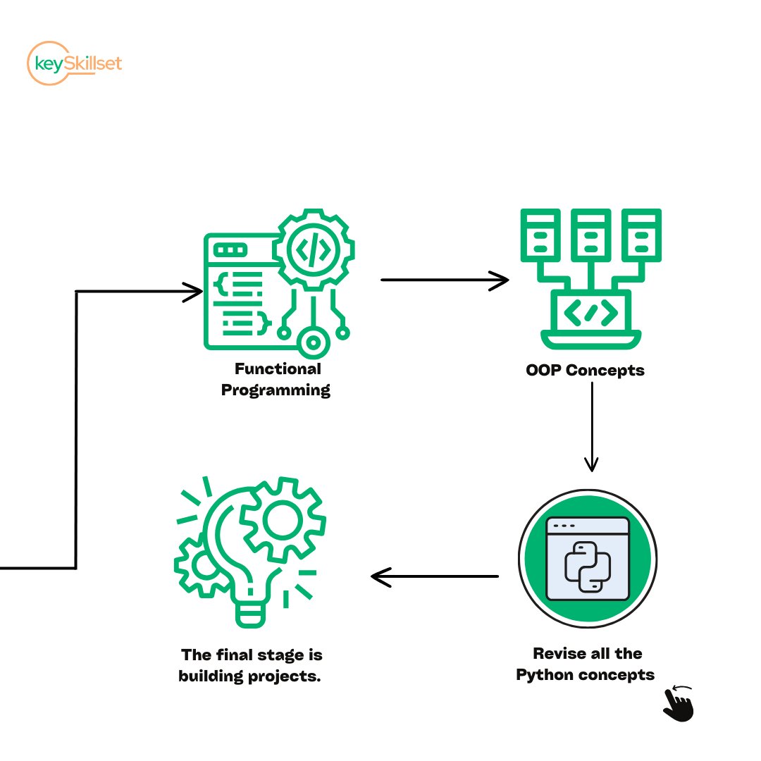 keyskillset's tweet image. Are you looking to Master Python Programming?
Check out this 45-day roadmap chalked out for you. To get a more comprehensive view of this roadmap you can check out our Instagram post.
Visit: instagram.com/p/Cx7OkfAhZmZ/…
#PythonProgramming #LearnPython #PythonRoadmap #keySkillset