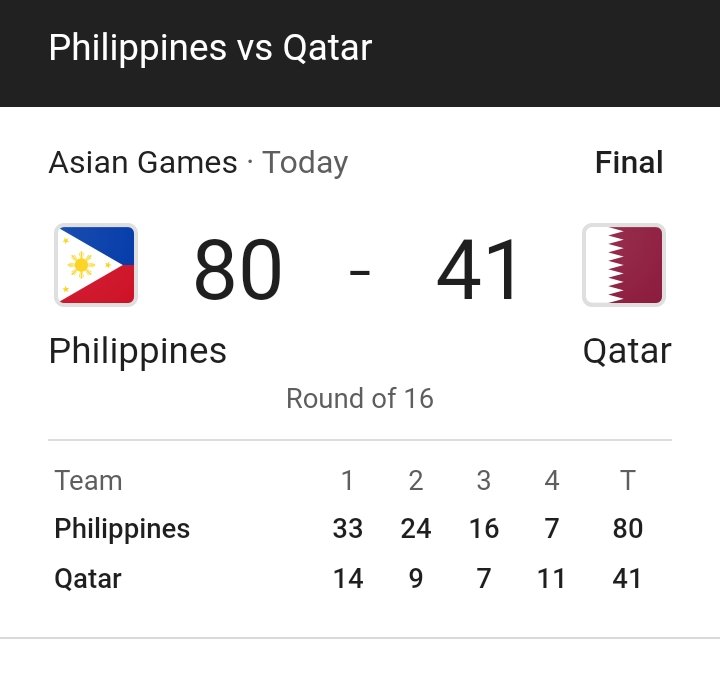 jiro_tea's tweet photo. #GilasPilipinas 🇵🇭 won by 39 points by beating Qatar 🇧🇭 https://t.co/SzVmNvL29W