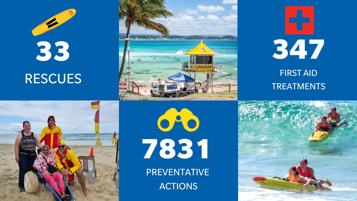 We had another action-packed weekend in Queensland as we saw 377,783 beach visitors. Our Lifesavers and Lifeguards performed 7,831 preventive actions, 33 rescues and 347 first aid treatments. Remember to always swim between the red and yellow flags
#redandyellow #thisislifesaving
