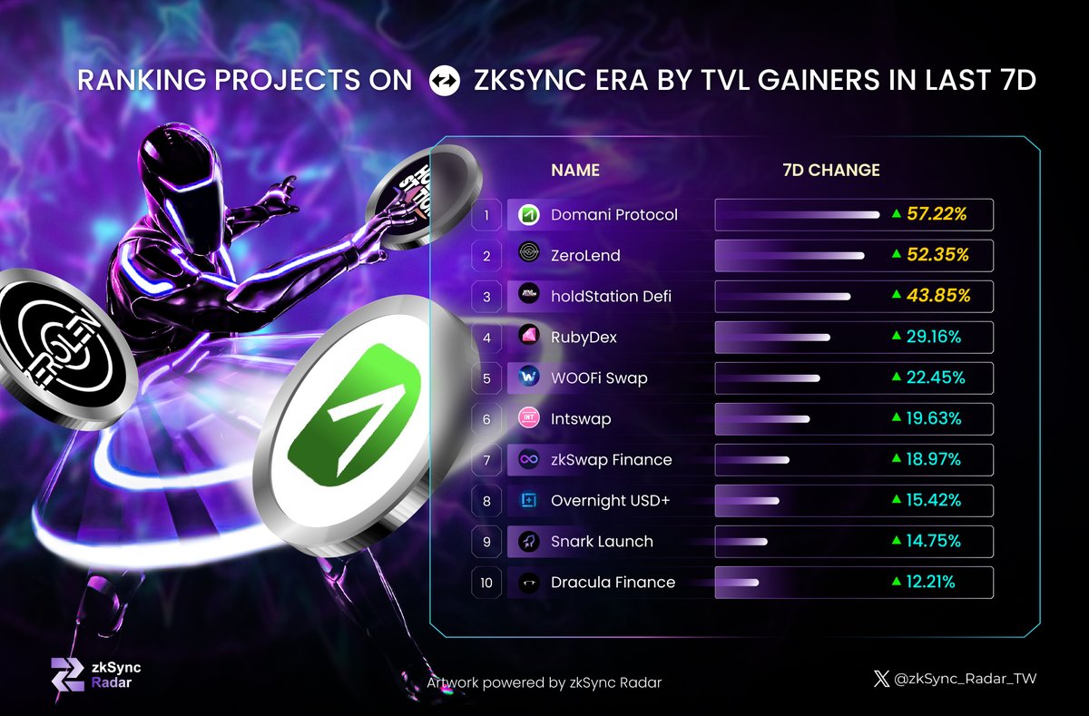 Witness the explosive TVL gains on @zksync Era in just 7 days! 🚀

@DomaniProtocol
@zerolendxyz
@HoldstationW
@Ruby_Dex
@_WOOFi
@Intswap_amm
@zkSwap_finance
@overnight_fi
@SnarkLaunch
@dracula_fi

Get onboard the success train and make a splash! 🌊

#zkSyncRadar